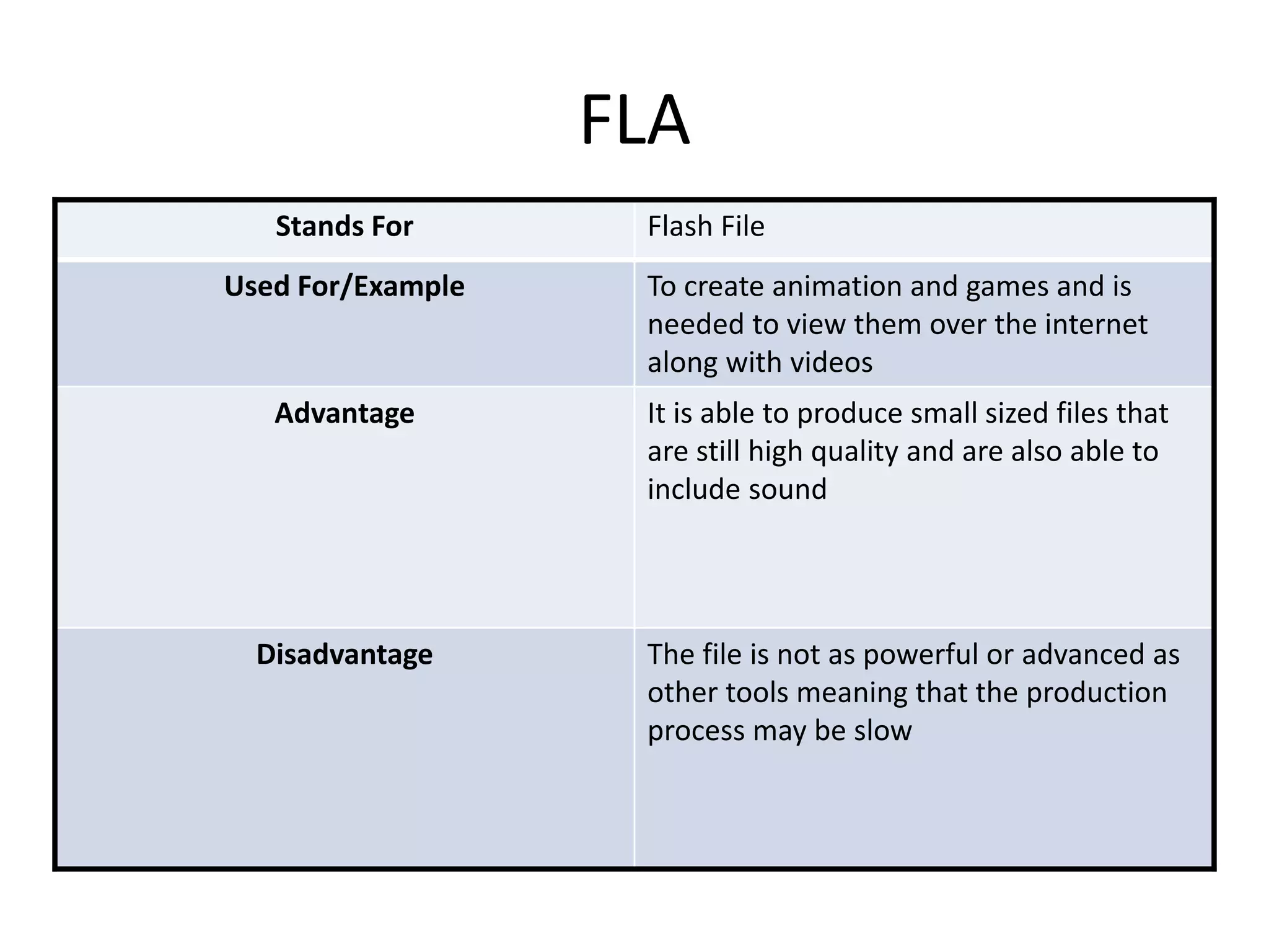 FLA
Stands For Flash File
Used For/Example To create animation and games and is
needed to view them over the internet
along with videos
Advantage It is able to produce small sized files that
are still high quality and are also able to
include sound
Disadvantage The file is not as powerful or advanced as
other tools meaning that the production
process may be slow
 
