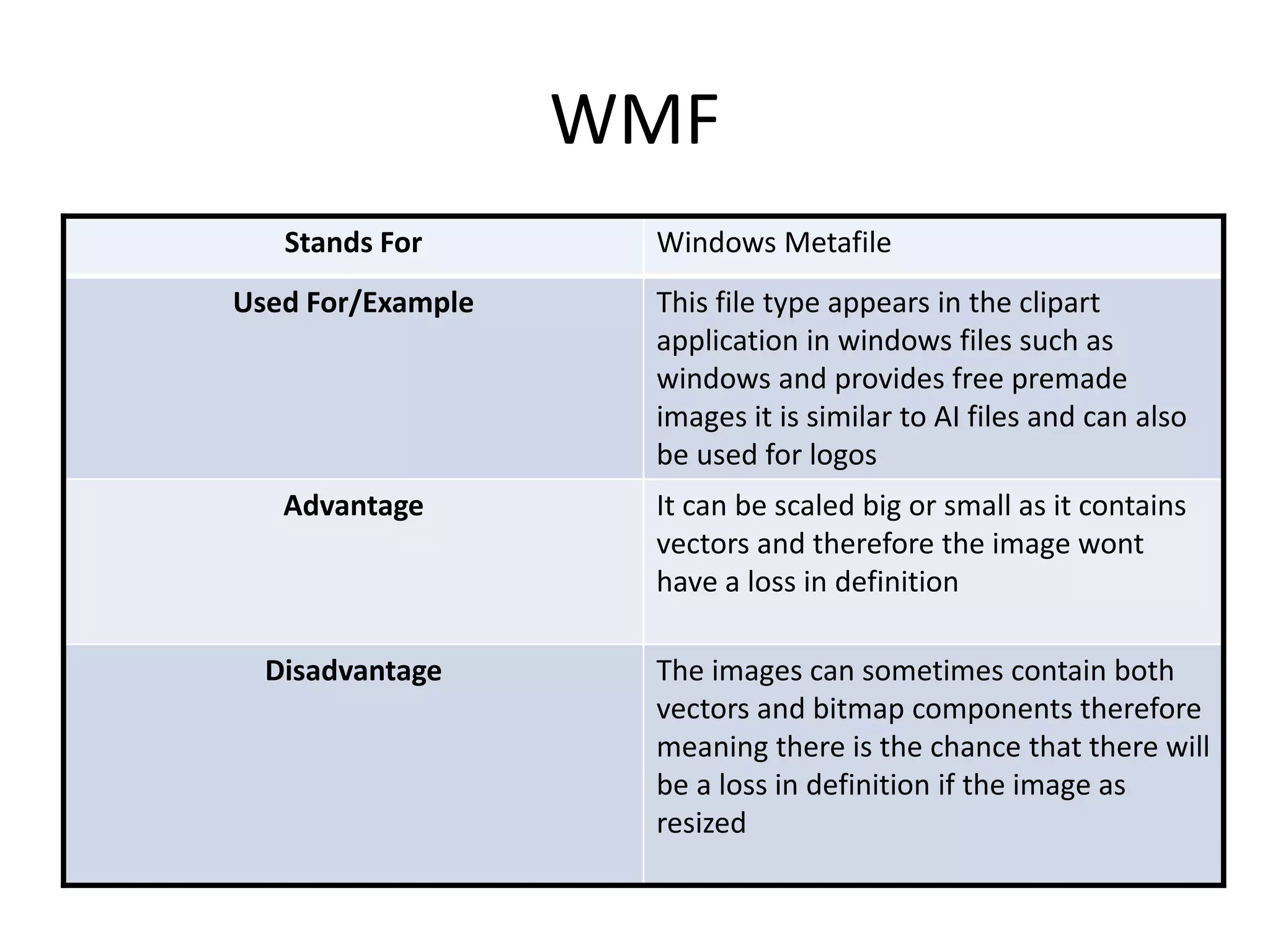 WMF
Stands For Windows Metafile
Used For/Example This file type appears in the clipart
application in windows files such as
windows and provides free premade
images it is similar to AI files and can also
be used for logos
Advantage It can be scaled big or small as it contains
vectors and therefore the image wont
have a loss in definition
Disadvantage The images can sometimes contain both
vectors and bitmap components therefore
meaning there is the chance that there will
be a loss in definition if the image as
resized
 