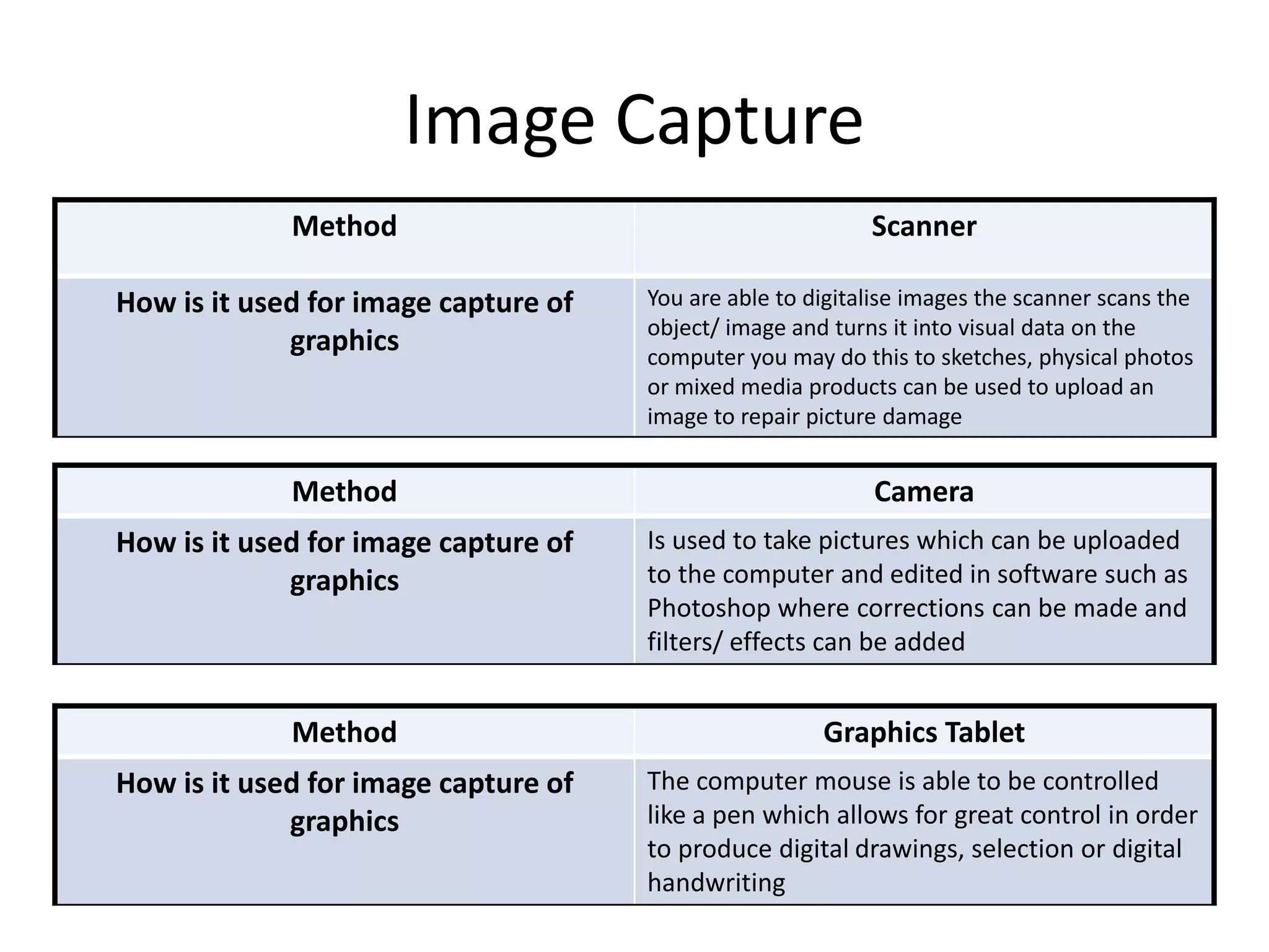 Image Capture
Method Scanner
How is it used for image capture of
graphics
You are able to digitalise images the scanner scans the
object/ image and turns it into visual data on the
computer you may do this to sketches, physical photos
or mixed media products can be used to upload an
image to repair picture damage
Method Camera
How is it used for image capture of
graphics
Is used to take pictures which can be uploaded
to the computer and edited in software such as
Photoshop where corrections can be made and
filters/ effects can be added
Method Graphics Tablet
How is it used for image capture of
graphics
The computer mouse is able to be controlled
like a pen which allows for great control in order
to produce digital drawings, selection or digital
handwriting
 