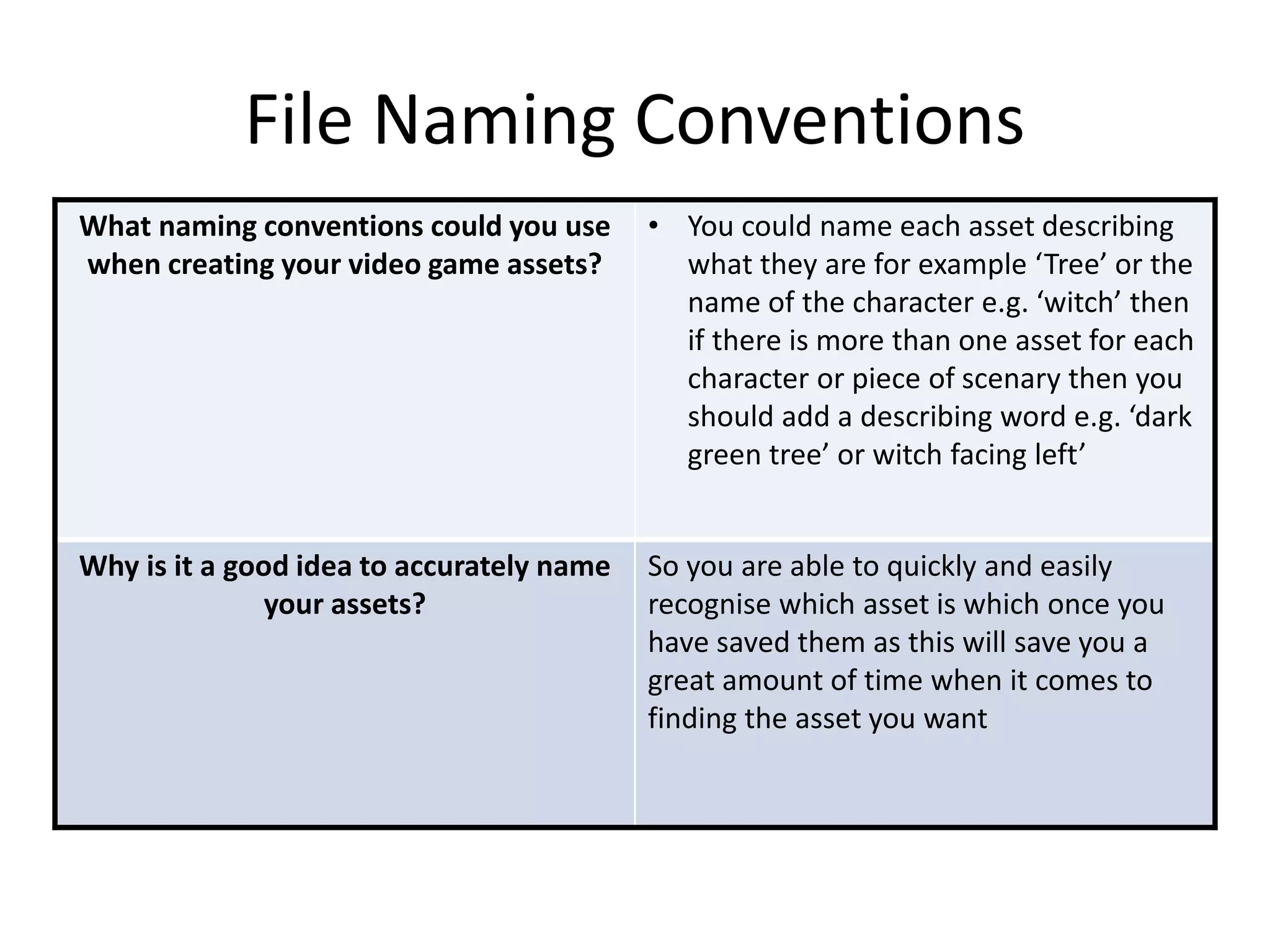 File Naming Conventions
What naming conventions could you use
when creating your video game assets?
• You could name each asset describing
what they are for example ‘Tree’ or the
name of the character e.g. ‘witch’ then
if there is more than one asset for each
character or piece of scenary then you
should add a describing word e.g. ‘dark
green tree’ or witch facing left’
Why is it a good idea to accurately name
your assets?
So you are able to quickly and easily
recognise which asset is which once you
have saved them as this will save you a
great amount of time when it comes to
finding the asset you want
 