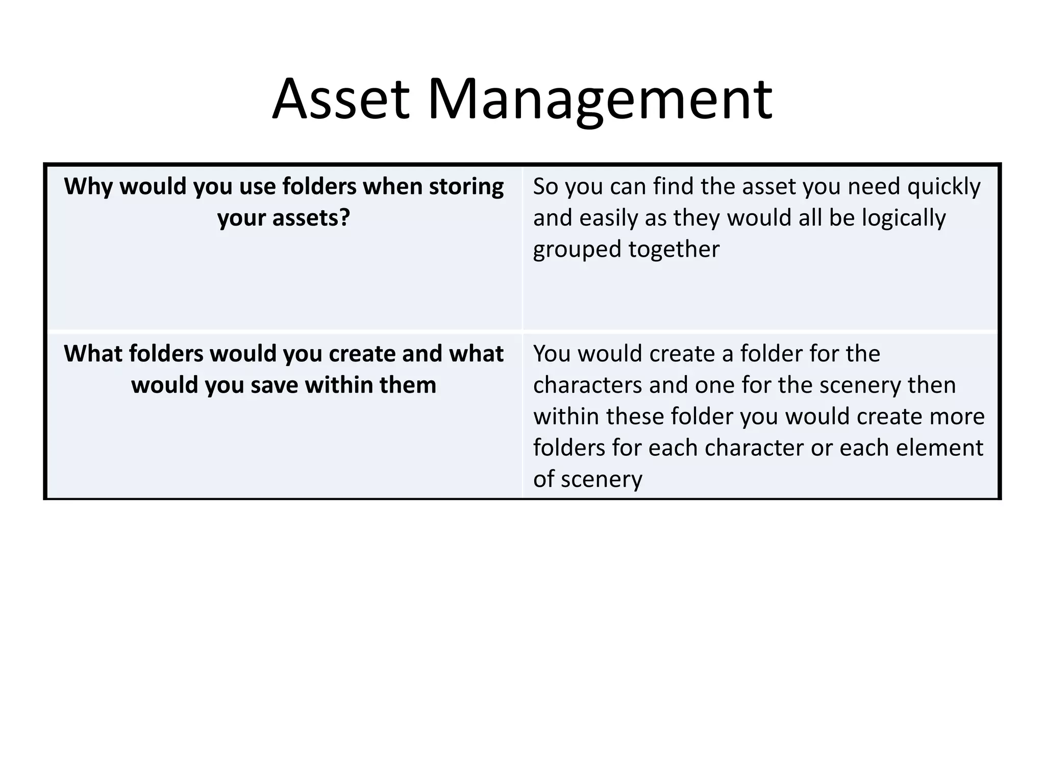 Asset Management
Why would you use folders when storing
your assets?
So you can find the asset you need quickly
and easily as they would all be logically
grouped together
What folders would you create and what
would you save within them
You would create a folder for the
characters and one for the scenery then
within these folder you would create more
folders for each character or each element
of scenery
 