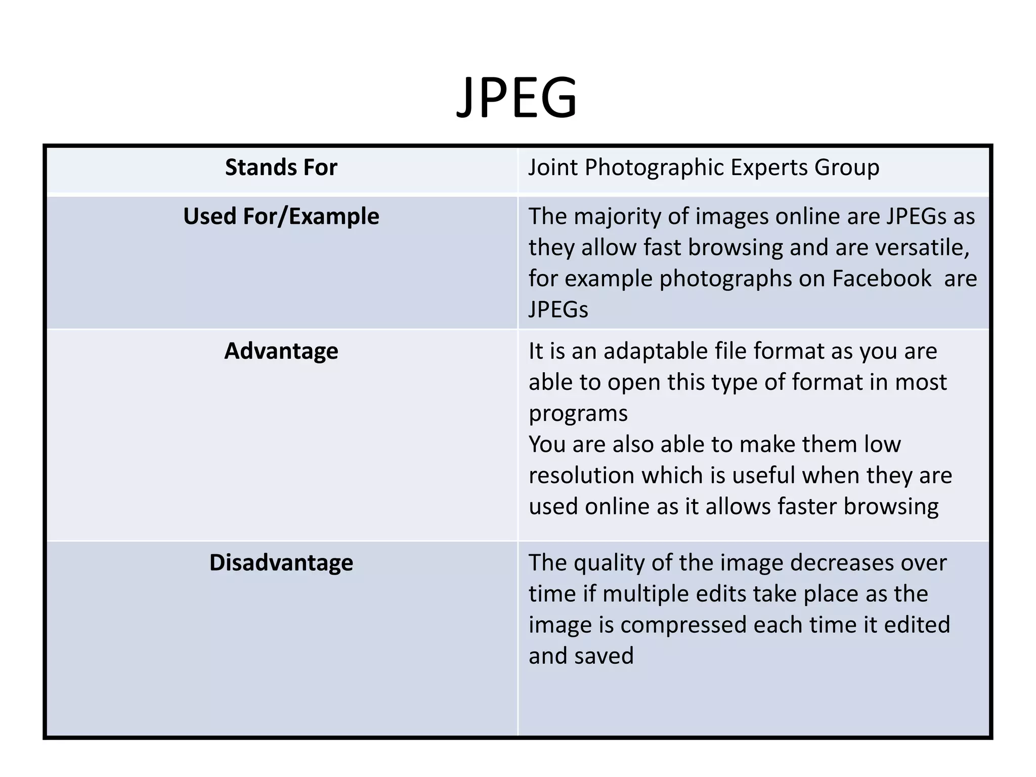 JPEG
Stands For Joint Photographic Experts Group
Used For/Example The majority of images online are JPEGs as
they allow fast browsing and are versatile,
for example photographs on Facebook are
JPEGs
Advantage It is an adaptable file format as you are
able to open this type of format in most
programs
You are also able to make them low
resolution which is useful when they are
used online as it allows faster browsing
Disadvantage The quality of the image decreases over
time if multiple edits take place as the
image is compressed each time it edited
and saved
 