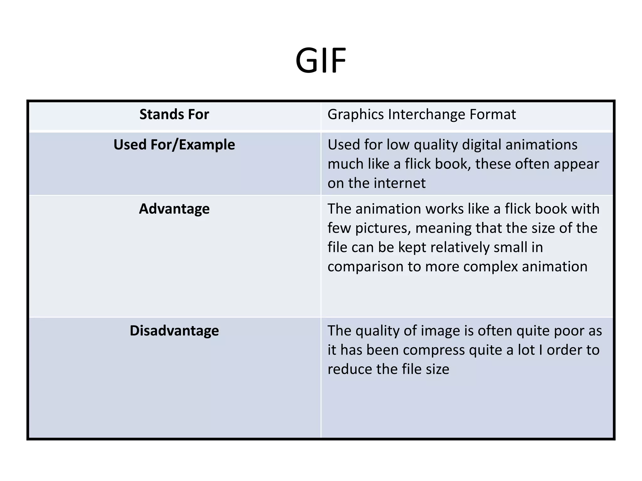 GIF
Stands For Graphics Interchange Format
Used For/Example Used for low quality digital animations
much like a flick book, these often appear
on the internet
Advantage The animation works like a flick book with
few pictures, meaning that the size of the
file can be kept relatively small in
comparison to more complex animation
Disadvantage The quality of image is often quite poor as
it has been compress quite a lot I order to
reduce the file size
 