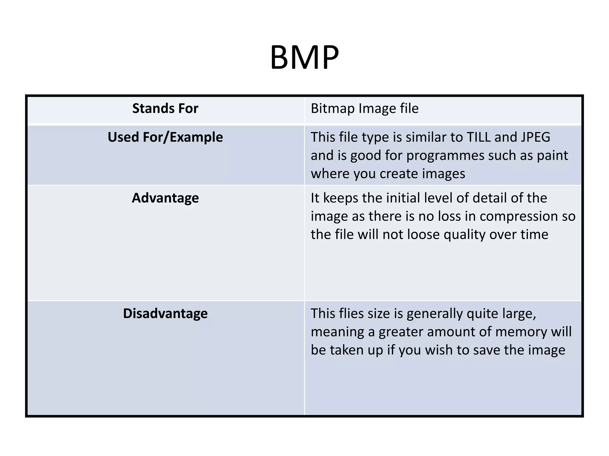 BMP
Stands For Bitmap Image file
Used For/Example This file type is similar to TILL and JPEG
and is good for programmes such as paint
where you create images
Advantage It keeps the initial level of detail of the
image as there is no loss in compression so
the file will not loose quality over time
Disadvantage This flies size is generally quite large,
meaning a greater amount of memory will
be taken up if you wish to save the image
 