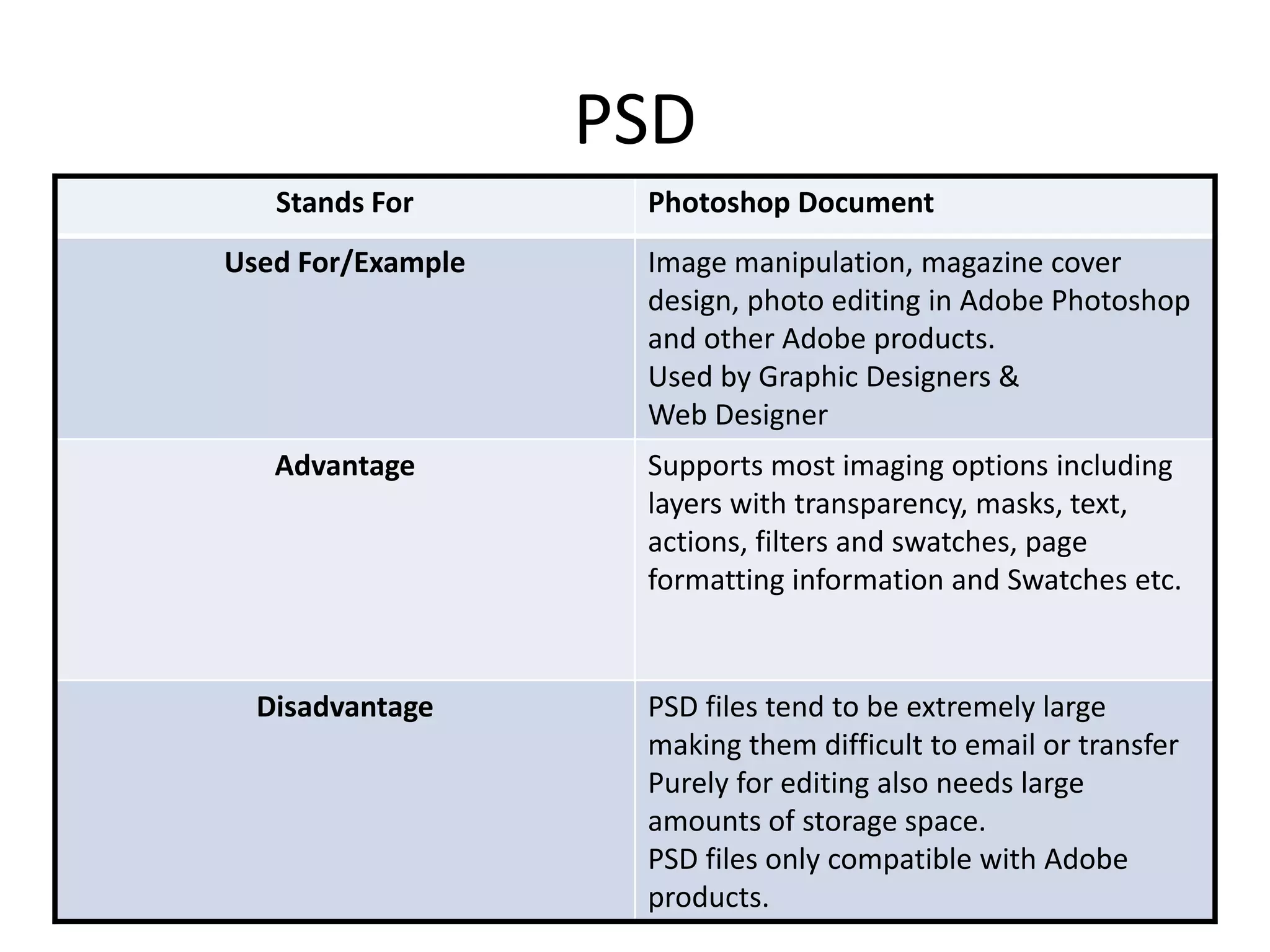 PSD
Stands For Photoshop Document
Used For/Example Image manipulation, magazine cover
design, photo editing in Adobe Photoshop
and other Adobe products.
Used by Graphic Designers &
Web Designer
Advantage Supports most imaging options including
layers with transparency, masks, text,
actions, filters and swatches, page
formatting information and Swatches etc.
Disadvantage PSD files tend to be extremely large
making them difficult to email or transfer
Purely for editing also needs large
amounts of storage space.
PSD files only compatible with Adobe
products.
 