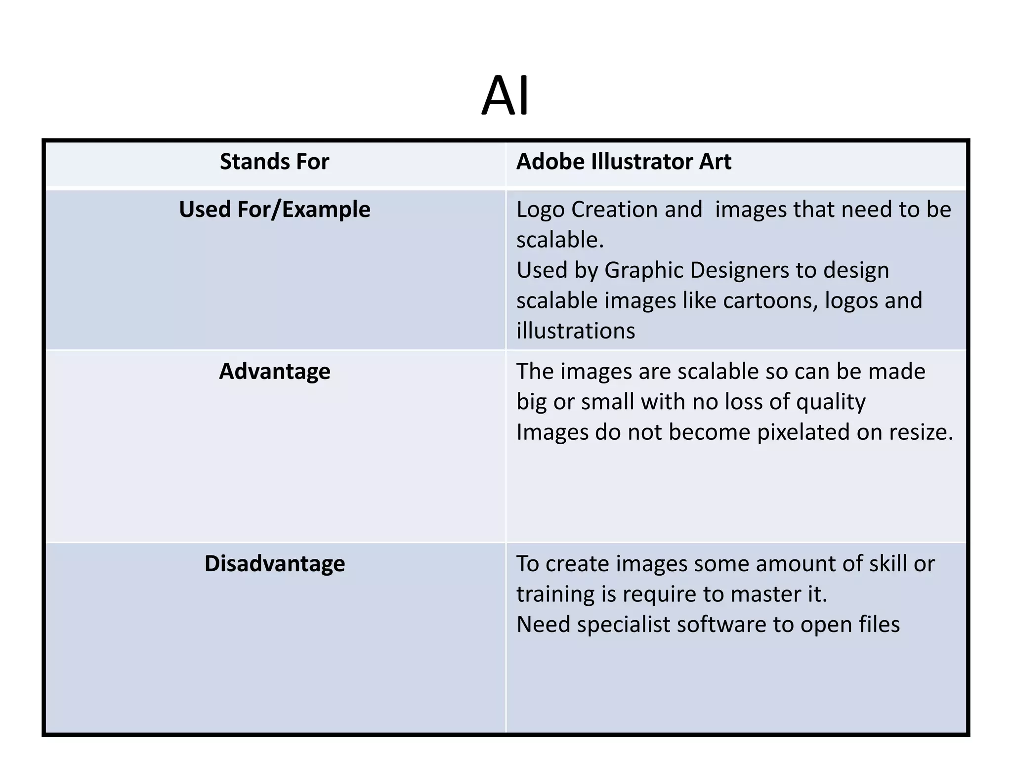 AI
Stands For Adobe Illustrator Art
Used For/Example Logo Creation and images that need to be
scalable.
Used by Graphic Designers to design
scalable images like cartoons, logos and
illustrations
Advantage The images are scalable so can be made
big or small with no loss of quality
Images do not become pixelated on resize.
Disadvantage To create images some amount of skill or
training is require to master it.
Need specialist software to open files
 