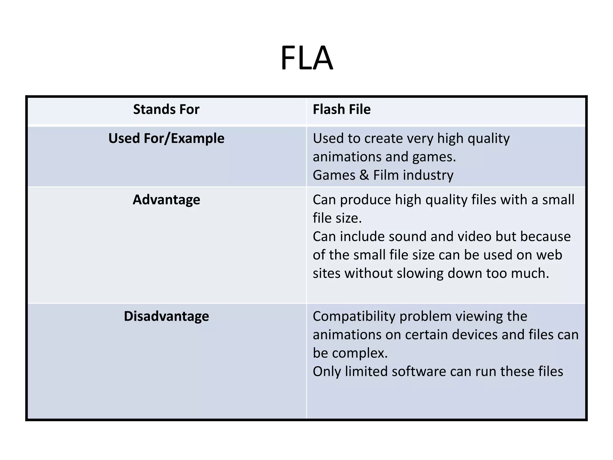 FLA
Stands For Flash File
Used For/Example Used to create very high quality
animations and games.
Games & Film industry
Advantage Can produce high quality files with a small
file size.
Can include sound and video but because
of the small file size can be used on web
sites without slowing down too much.
Disadvantage Compatibility problem viewing the
animations on certain devices and files can
be complex.
Only limited software can run these files
 