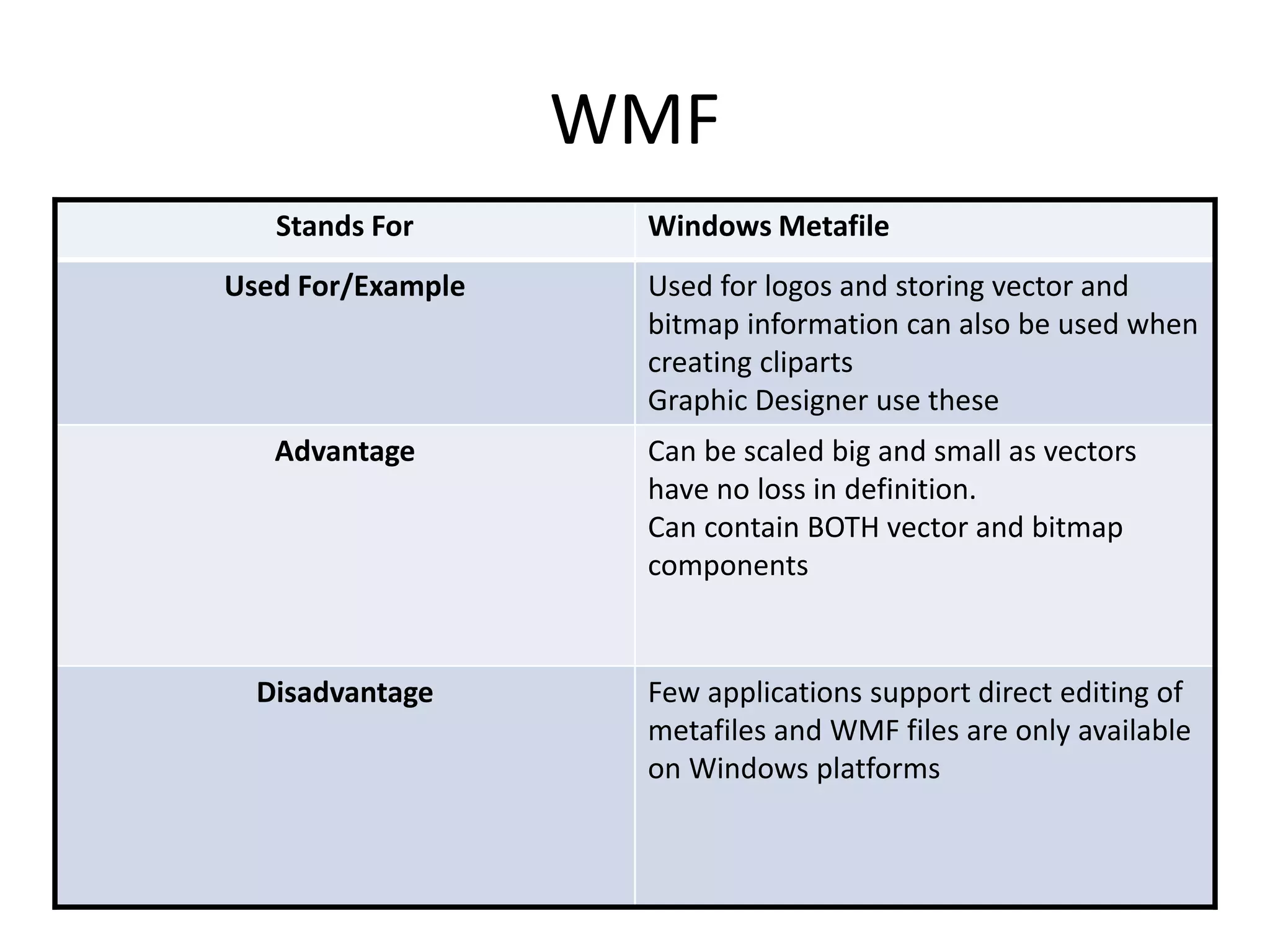 WMF
Stands For Windows Metafile
Used For/Example Used for logos and storing vector and
bitmap information can also be used when
creating cliparts
Graphic Designer use these
Advantage Can be scaled big and small as vectors
have no loss in definition.
Can contain BOTH vector and bitmap
components
Disadvantage Few applications support direct editing of
metafiles and WMF files are only available
on Windows platforms
 