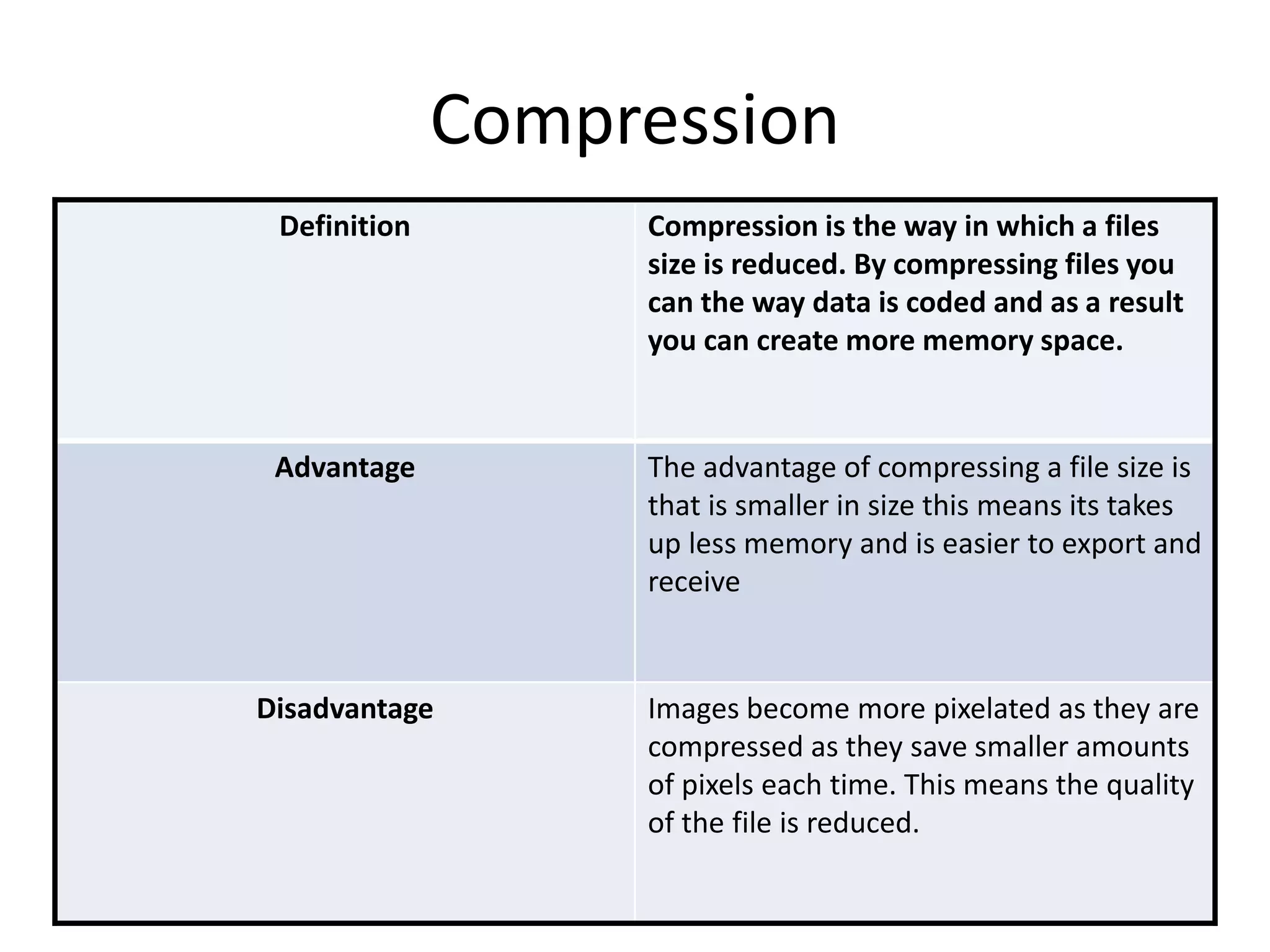 Compression
Definition Compression is the way in which a files
size is reduced. By compressing files you
can the way data is coded and as a result
you can create more memory space.
Advantage The advantage of compressing a file size is
that is smaller in size this means its takes
up less memory and is easier to export and
receive
Disadvantage Images become more pixelated as they are
compressed as they save smaller amounts
of pixels each time. This means the quality
of the file is reduced.
 