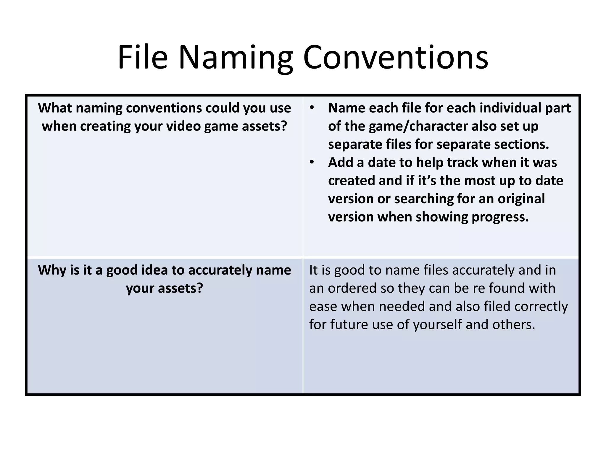 File Naming Conventions
What naming conventions could you use
when creating your video game assets?
• Name each file for each individual part
of the game/character also set up
separate files for separate sections.
• Add a date to help track when it was
created and if it’s the most up to date
version or searching for an original
version when showing progress.
Why is it a good idea to accurately name
your assets?
It is good to name files accurately and in
an ordered so they can be re found with
ease when needed and also filed correctly
for future use of yourself and others.
 