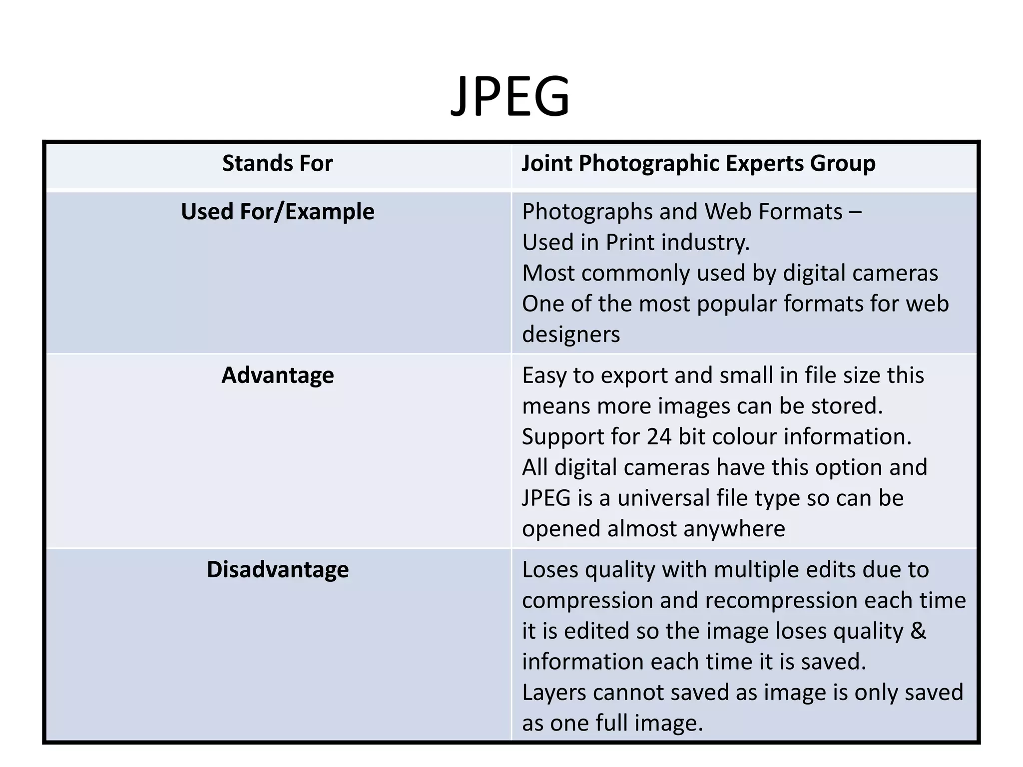 JPEG
Stands For Joint Photographic Experts Group
Used For/Example Photographs and Web Formats –
Used in Print industry.
Most commonly used by digital cameras
One of the most popular formats for web
designers
Advantage Easy to export and small in file size this
means more images can be stored.
Support for 24 bit colour information.
All digital cameras have this option and
JPEG is a universal file type so can be
opened almost anywhere
Disadvantage Loses quality with multiple edits due to
compression and recompression each time
it is edited so the image loses quality &
information each time it is saved.
Layers cannot saved as image is only saved
as one full image.
 