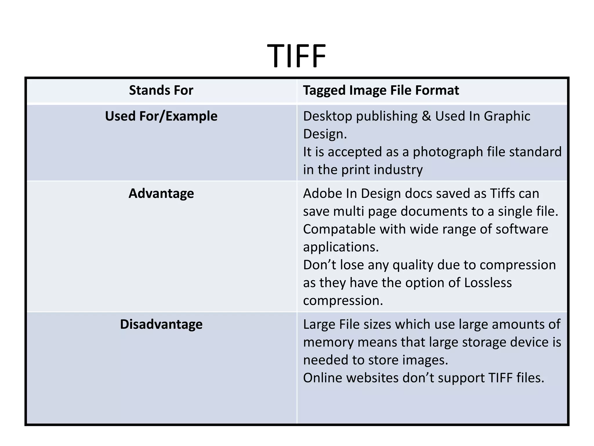 TIFF
Stands For Tagged Image File Format
Used For/Example Desktop publishing & Used In Graphic
Design.
It is accepted as a photograph file standard
in the print industry
Advantage Adobe In Design docs saved as Tiffs can
save multi page documents to a single file.
Compatable with wide range of software
applications.
Don’t lose any quality due to compression
as they have the option of Lossless
compression.
Disadvantage Large File sizes which use large amounts of
memory means that large storage device is
needed to store images.
Online websites don’t support TIFF files.
 