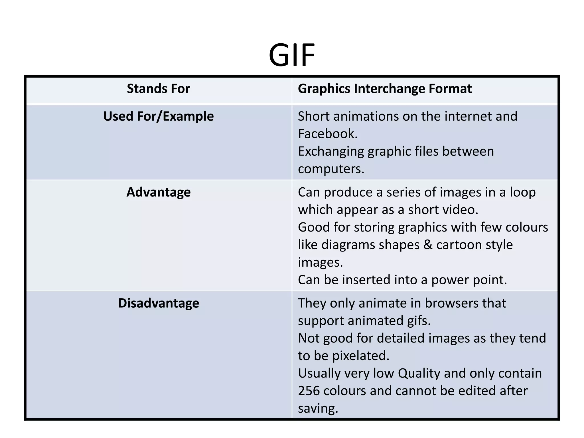 GIF
Stands For Graphics Interchange Format
Used For/Example Short animations on the internet and
Facebook.
Exchanging graphic files between
computers.
Advantage Can produce a series of images in a loop
which appear as a short video.
Good for storing graphics with few colours
like diagrams shapes & cartoon style
images.
Can be inserted into a power point.
Disadvantage They only animate in browsers that
support animated gifs.
Not good for detailed images as they tend
to be pixelated.
Usually very low Quality and only contain
256 colours and cannot be edited after
saving.
 