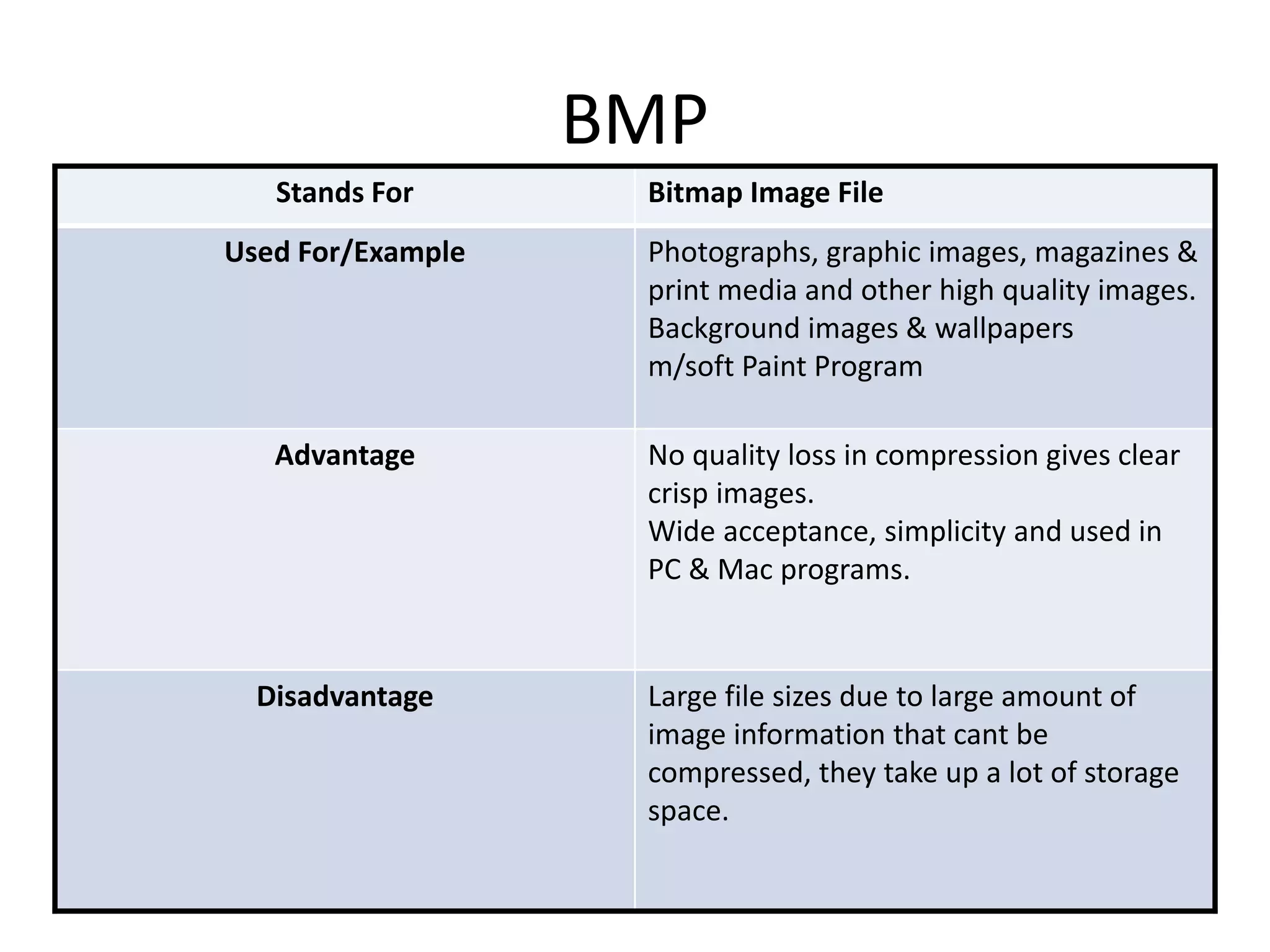 BMP
Stands For Bitmap Image File
Used For/Example Photographs, graphic images, magazines &
print media and other high quality images.
Background images & wallpapers
m/soft Paint Program
Advantage No quality loss in compression gives clear
crisp images.
Wide acceptance, simplicity and used in
PC & Mac programs.
Disadvantage Large file sizes due to large amount of
image information that cant be
compressed, they take up a lot of storage
space.
 