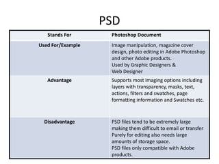 PSD
Stands For Photoshop Document
Used For/Example Image manipulation, magazine cover
design, photo editing in Adobe Photoshop
and other Adobe products.
Used by Graphic Designers &
Web Designer
Advantage Supports most imaging options including
layers with transparency, masks, text,
actions, filters and swatches, page
formatting information and Swatches etc.
Disadvantage PSD files tend to be extremely large
making them difficult to email or transfer
Purely for editing also needs large
amounts of storage space.
PSD files only compatible with Adobe
products.
 