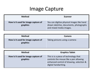 Image Capture
Method Scanner
How is it used for image capture of
graphics
You can digitise physical images like hand
drawn sketches, documents, photographs
and mixed media images.
Method Camera
How is it used for image capture of
graphics
Taking pictures using a camera
Method Graphics Tablet
How is it used for image capture of
graphics
This is is a piece of technology that
controls the mouse like a pen allowing
enhanced control of drawing, selection &
digital handwriting.
 