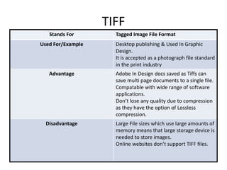 TIFF
Stands For Tagged Image File Format
Used For/Example Desktop publishing & Used In Graphic
Design.
It is accepted as a photograph file standard
in the print industry
Advantage Adobe In Design docs saved as Tiffs can
save multi page documents to a single file.
Compatable with wide range of software
applications.
Don’t lose any quality due to compression
as they have the option of Lossless
compression.
Disadvantage Large File sizes which use large amounts of
memory means that large storage device is
needed to store images.
Online websites don’t support TIFF files.
 