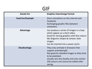 GIF
Stands For Graphics Interchange Format
Used For/Example Short animations on the internet and
Facebook.
Exchanging graphic files between
computers.
Advantage Can produce a series of images in a loop
which appear as a short video.
Good for storing graphics with few colours
like diagrams shapes & cartoon style
images.
Can be inserted into a power point.
Disadvantage They only animate in browsers that
support animated gifs.
Not good for detailed images as they tend
to be pixelated.
Usually very low Quality and only contain
256 colours and cannot be edited after
saving.
 