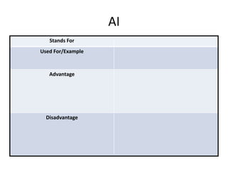 AI
Stands For
Used For/Example
Advantage
Disadvantage
 
