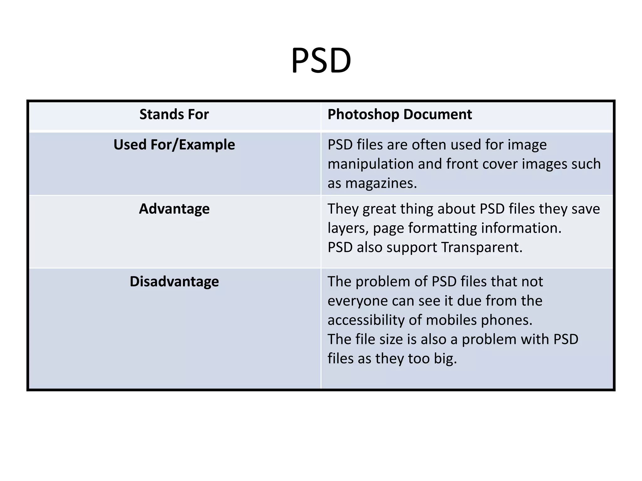 PSD
Stands For Photoshop Document
Used For/Example PSD files are often used for image
manipulation and front cover images such
as magazines.
Advantage They great thing about PSD files they save
layers, page formatting information.
PSD also support Transparent.
Disadvantage The problem of PSD files that not
everyone can see it due from the
accessibility of mobiles phones.
The file size is also a problem with PSD
files as they too big.
 