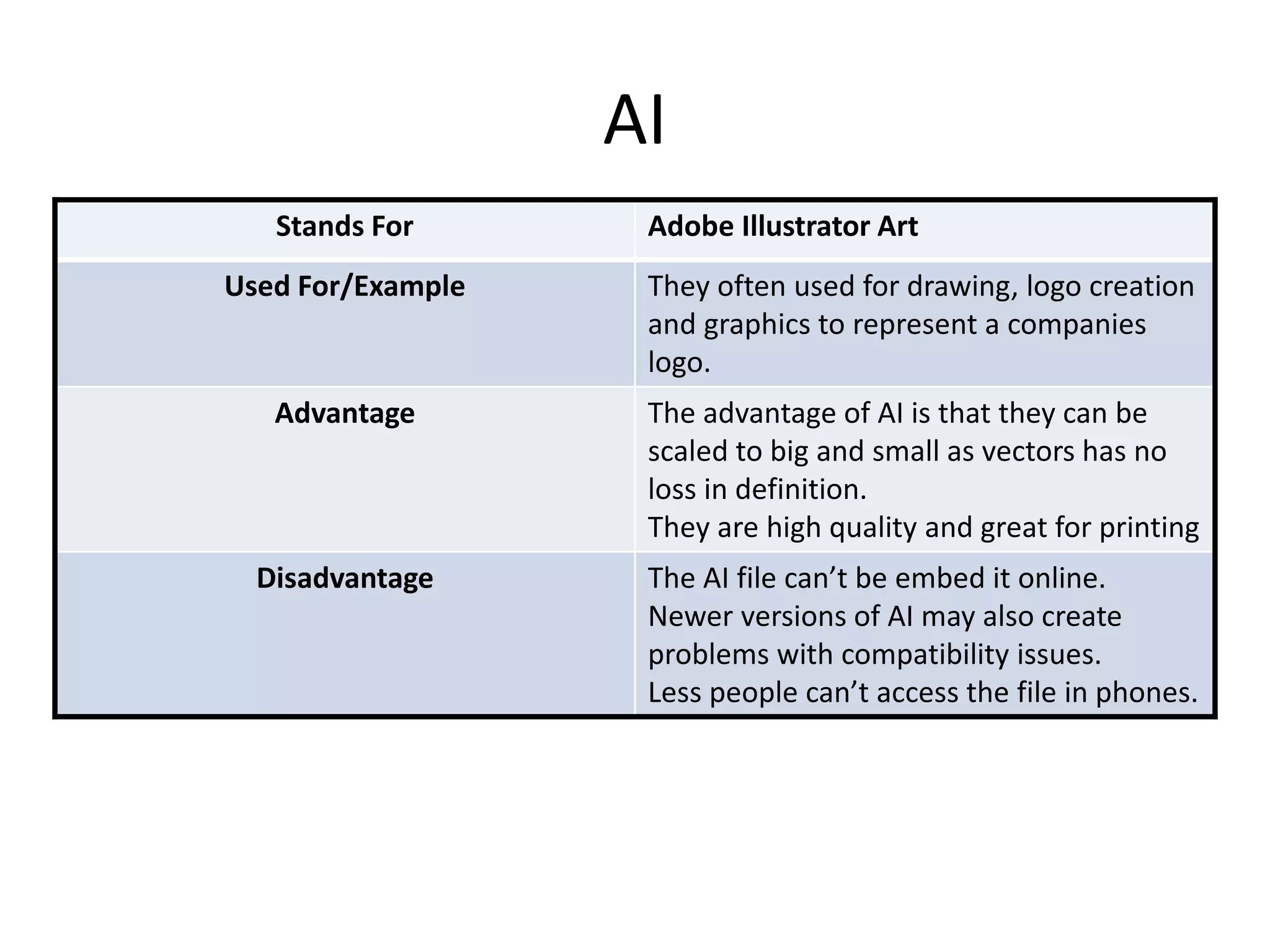 AI
Stands For Adobe Illustrator Art
Used For/Example They often used for drawing, logo creation
and graphics to represent a companies
logo.
Advantage The advantage of AI is that they can be
scaled to big and small as vectors has no
loss in definition.
They are high quality and great for printing
Disadvantage The AI file can’t be embed it online.
Newer versions of AI may also create
problems with compatibility issues.
Less people can’t access the file in phones.
 