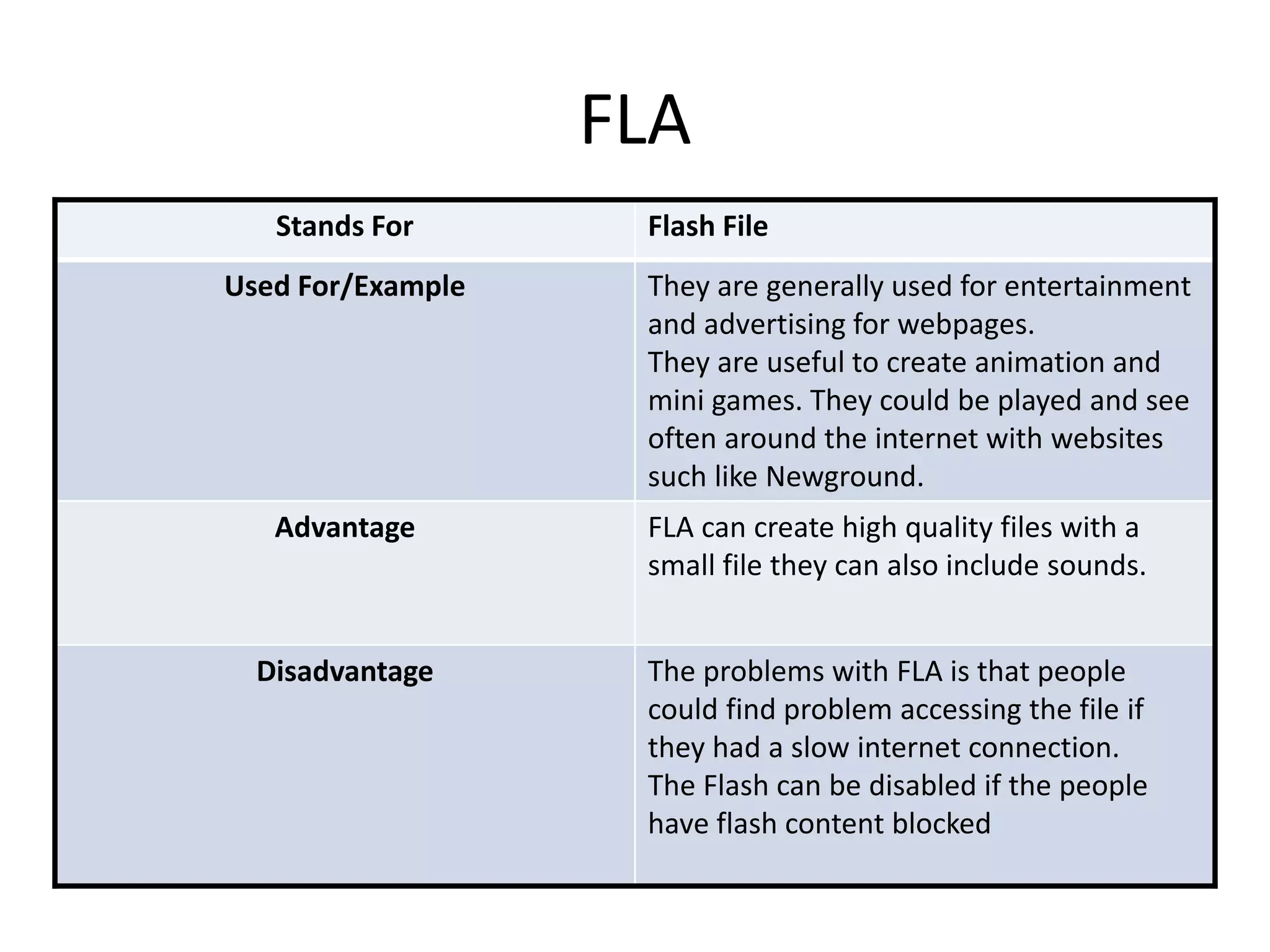 FLA
Stands For Flash File
Used For/Example They are generally used for entertainment
and advertising for webpages.
They are useful to create animation and
mini games. They could be played and see
often around the internet with websites
such like Newground.
Advantage FLA can create high quality files with a
small file they can also include sounds.
Disadvantage The problems with FLA is that people
could find problem accessing the file if
they had a slow internet connection.
The Flash can be disabled if the people
have flash content blocked
 