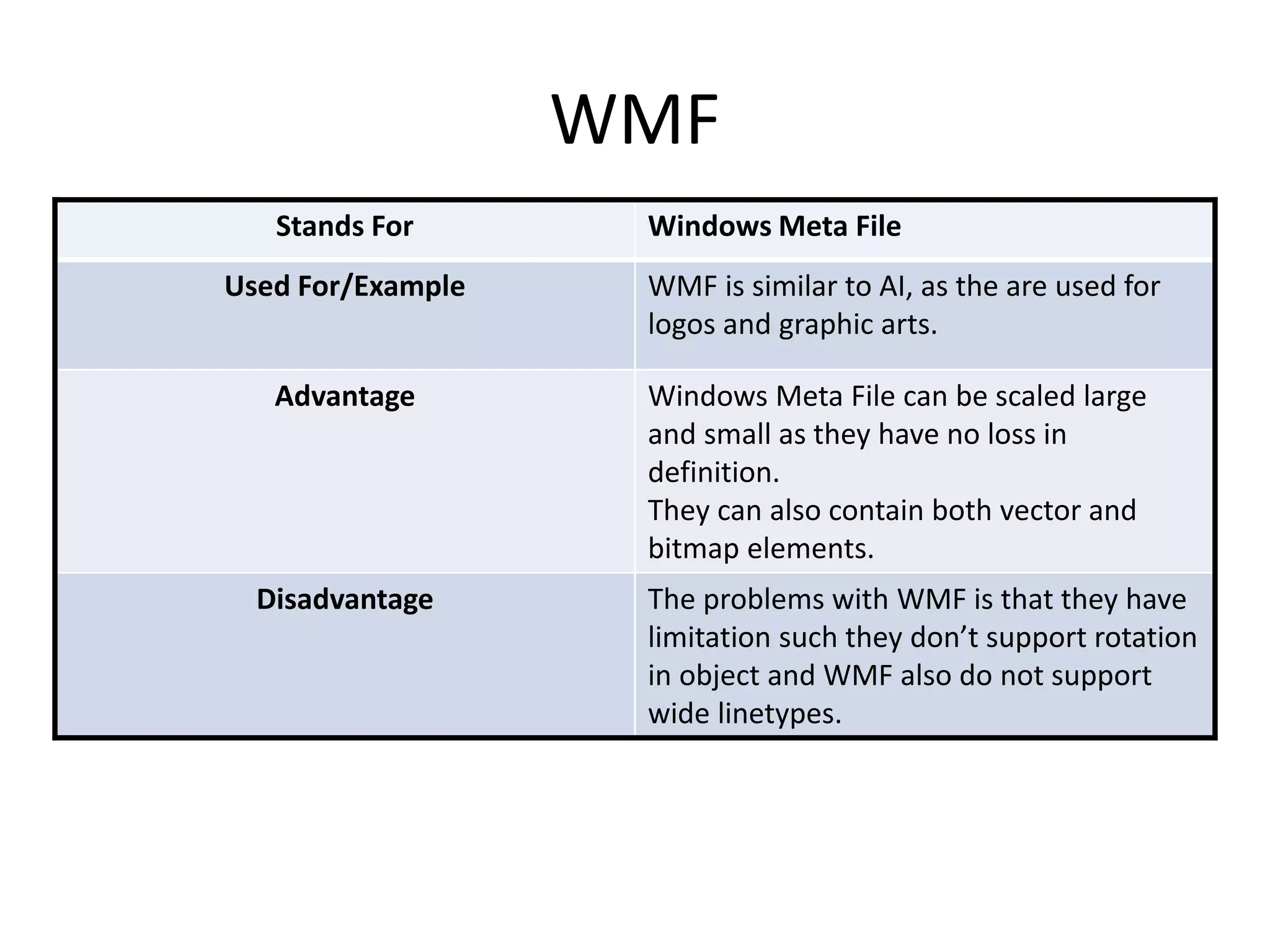 WMF
Stands For Windows Meta File
Used For/Example WMF is similar to AI, as the are used for
logos and graphic arts.
Advantage Windows Meta File can be scaled large
and small as they have no loss in
definition.
They can also contain both vector and
bitmap elements.
Disadvantage The problems with WMF is that they have
limitation such they don’t support rotation
in object and WMF also do not support
wide linetypes.
 