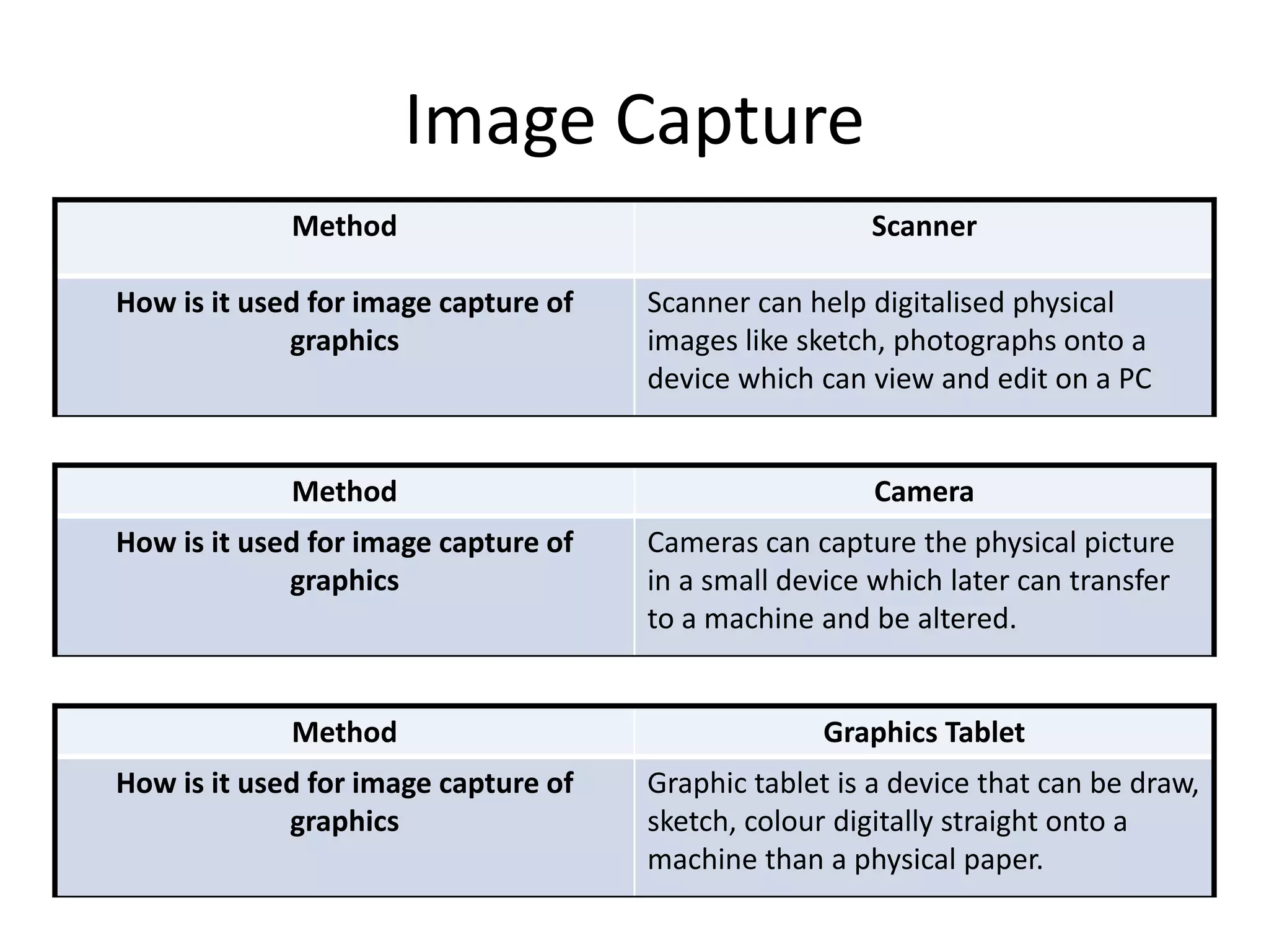 Image Capture
Method Scanner
How is it used for image capture of
graphics
Scanner can help digitalised physical
images like sketch, photographs onto a
device which can view and edit on a PC
Method Camera
How is it used for image capture of
graphics
Cameras can capture the physical picture
in a small device which later can transfer
to a machine and be altered.
Method Graphics Tablet
How is it used for image capture of
graphics
Graphic tablet is a device that can be draw,
sketch, colour digitally straight onto a
machine than a physical paper.
 