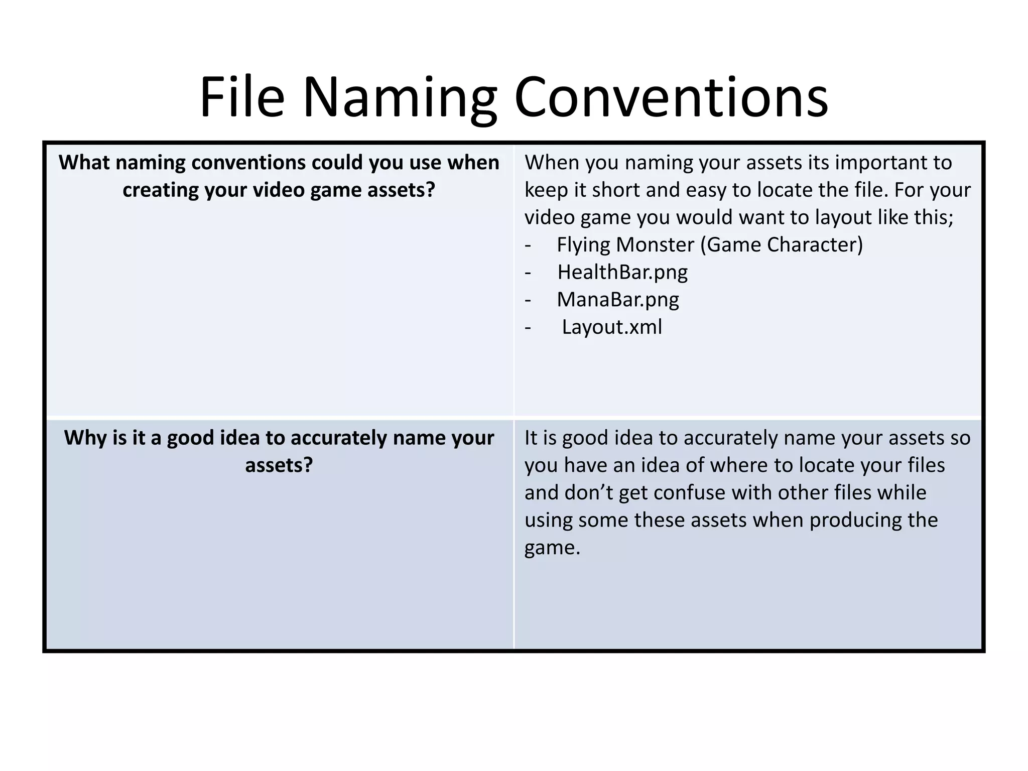 File Naming Conventions
What naming conventions could you use when
creating your video game assets?
When you naming your assets its important to
keep it short and easy to locate the file. For your
video game you would want to layout like this;
- Flying Monster (Game Character)
- HealthBar.png
- ManaBar.png
- Layout.xml
Why is it a good idea to accurately name your
assets?
It is good idea to accurately name your assets so
you have an idea of where to locate your files
and don’t get confuse with other files while
using some these assets when producing the
game.
 
