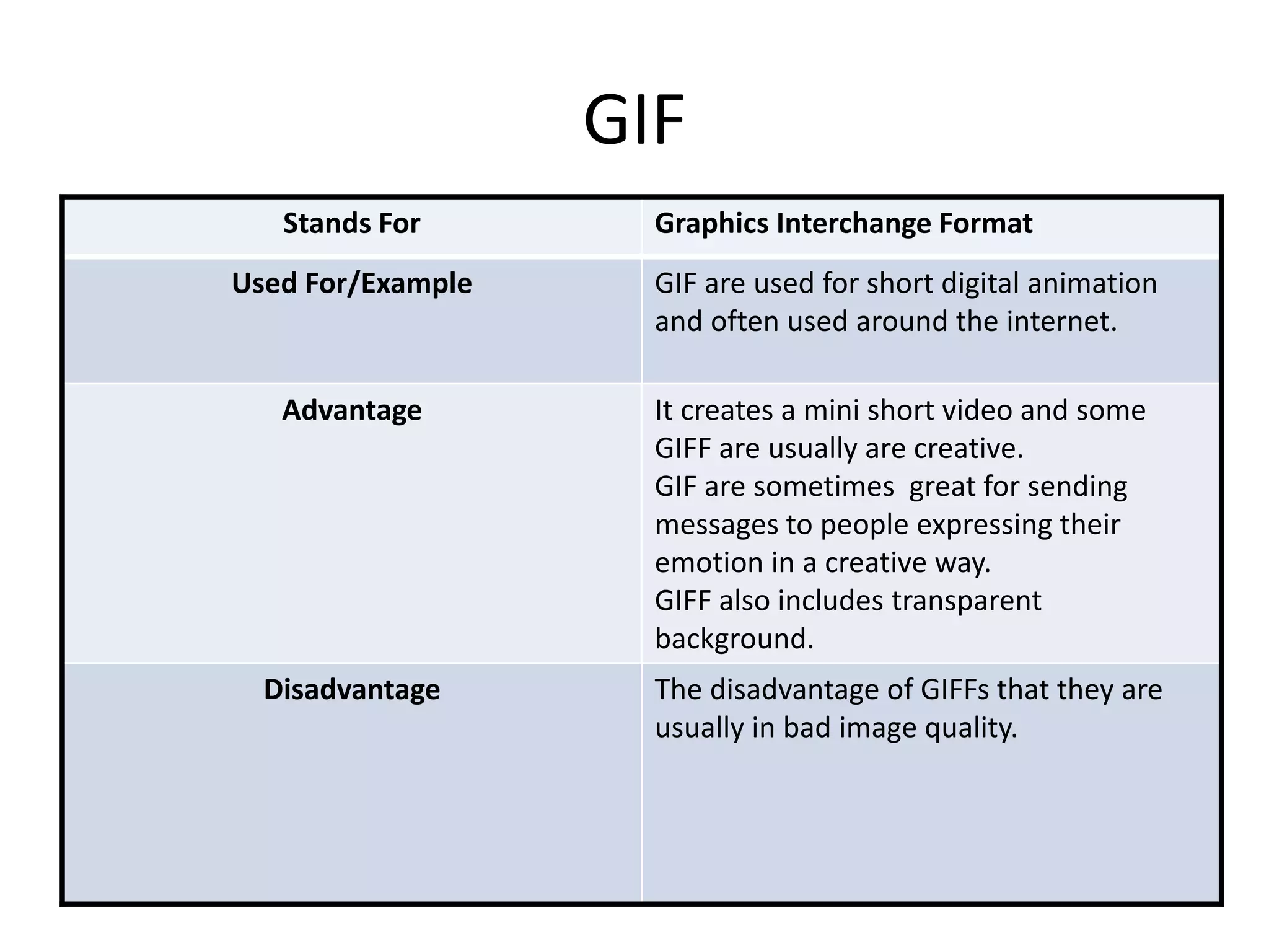 GIF
Stands For Graphics Interchange Format
Used For/Example GIF are used for short digital animation
and often used around the internet.
Advantage It creates a mini short video and some
GIFF are usually are creative.
GIF are sometimes great for sending
messages to people expressing their
emotion in a creative way.
GIFF also includes transparent
background.
Disadvantage The disadvantage of GIFFs that they are
usually in bad image quality.
 