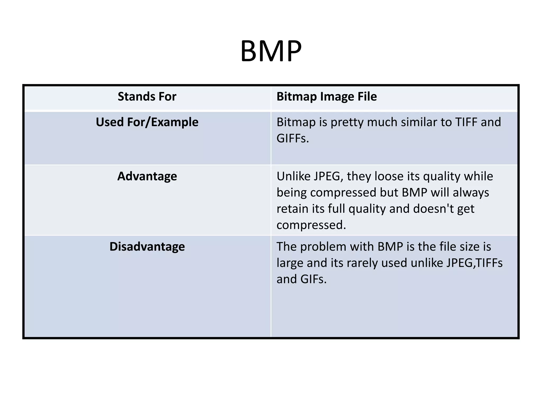 BMP
Stands For Bitmap Image File
Used For/Example Bitmap is pretty much similar to TIFF and
GIFFs.
Advantage Unlike JPEG, they loose its quality while
being compressed but BMP will always
retain its full quality and doesn't get
compressed.
Disadvantage The problem with BMP is the file size is
large and its rarely used unlike JPEG,TIFFs
and GIFs.
 
