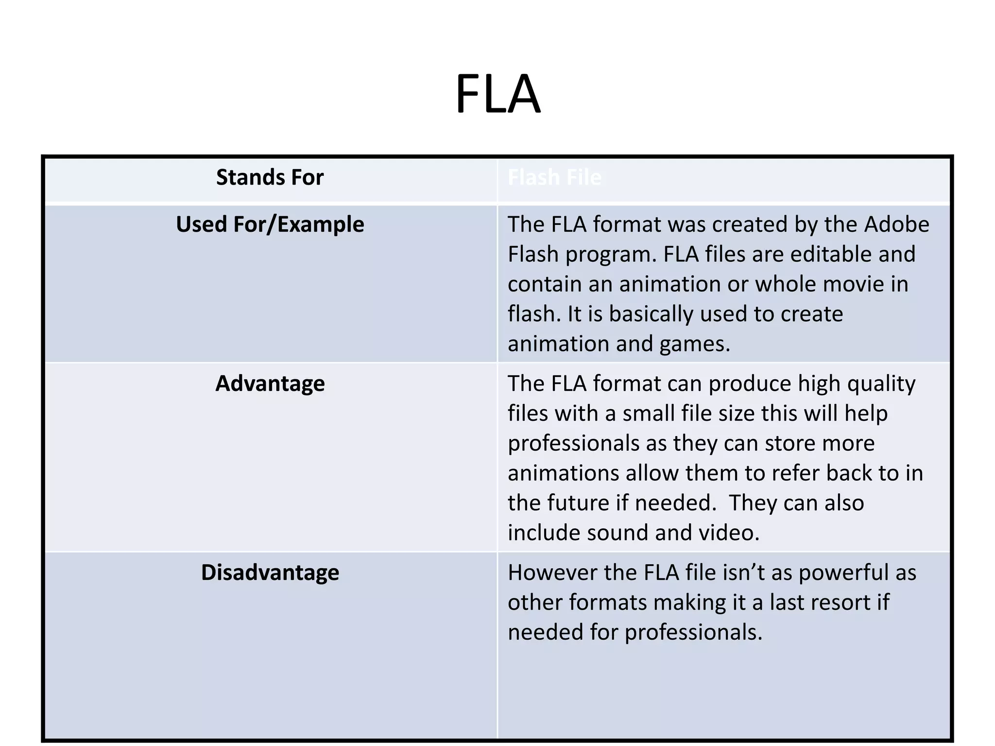 FLA
Stands For Flash File
Used For/Example The FLA format was created by the Adobe
Flash program. FLA files are editable and
contain an animation or whole movie in
flash. It is basically used to create
animation and games.
Advantage The FLA format can produce high quality
files with a small file size this will help
professionals as they can store more
animations allow them to refer back to in
the future if needed. They can also
include sound and video.
Disadvantage However the FLA file isn’t as powerful as
other formats making it a last resort if
needed for professionals.
 