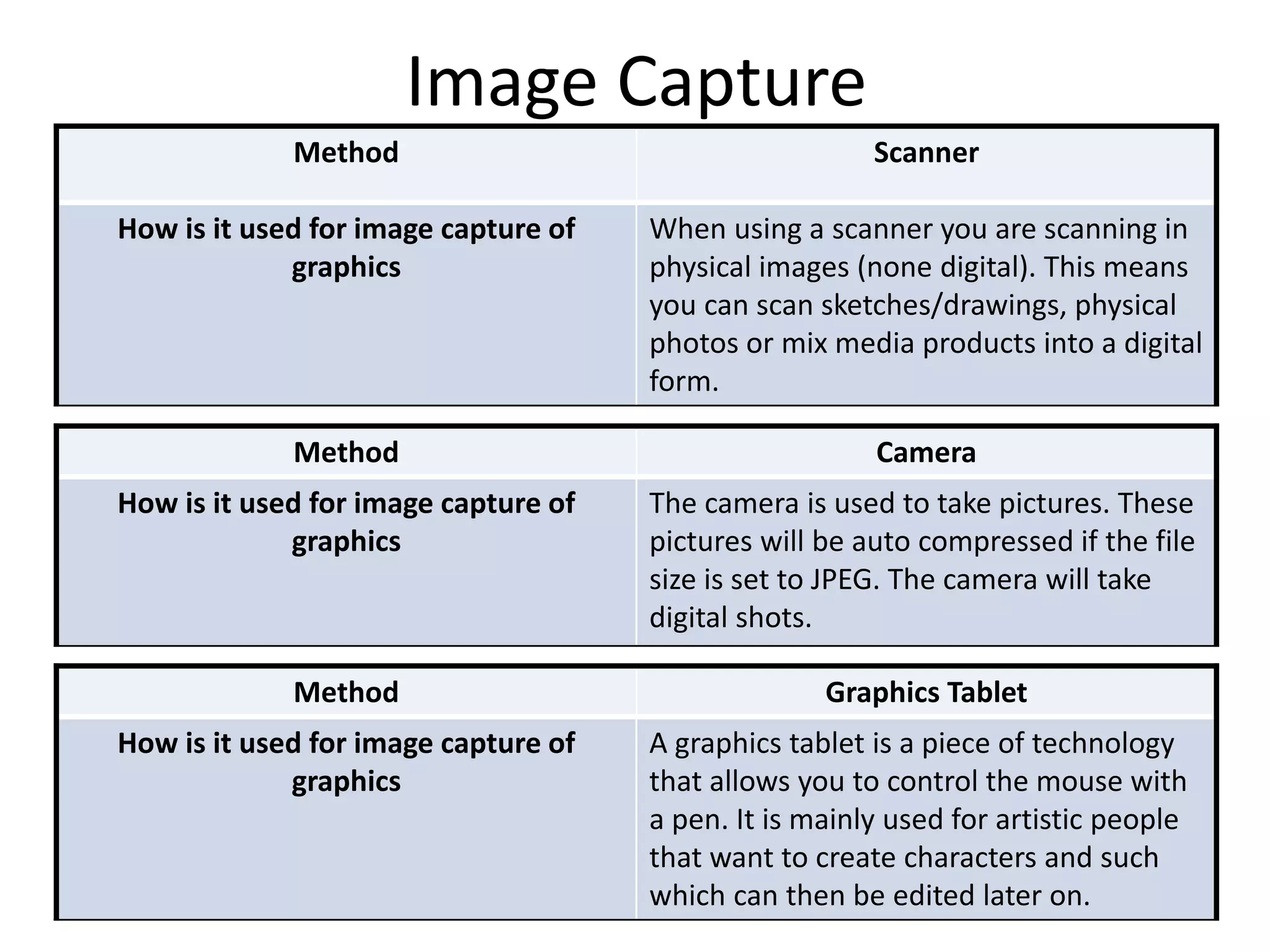 Image Capture
Method Scanner
How is it used for image capture of
graphics
When using a scanner you are scanning in
physical images (none digital). This means
you can scan sketches/drawings, physical
photos or mix media products into a digital
form.
Method Camera
How is it used for image capture of
graphics
The camera is used to take pictures. These
pictures will be auto compressed if the file
size is set to JPEG. The camera will take
digital shots.
Method Graphics Tablet
How is it used for image capture of
graphics
A graphics tablet is a piece of technology
that allows you to control the mouse with
a pen. It is mainly used for artistic people
that want to create characters and such
which can then be edited later on.
 