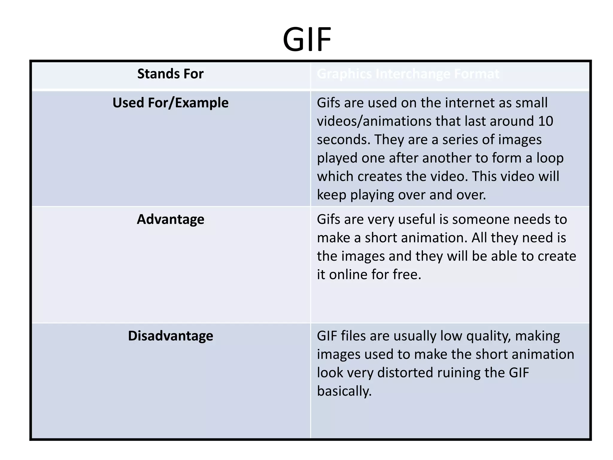 GIF
Stands For Graphics Interchange Format
Used For/Example Gifs are used on the internet as small
videos/animations that last around 10
seconds. They are a series of images
played one after another to form a loop
which creates the video. This video will
keep playing over and over.
Advantage Gifs are very useful is someone needs to
make a short animation. All they need is
the images and they will be able to create
it online for free.
Disadvantage GIF files are usually low quality, making
images used to make the short animation
look very distorted ruining the GIF
basically.
 