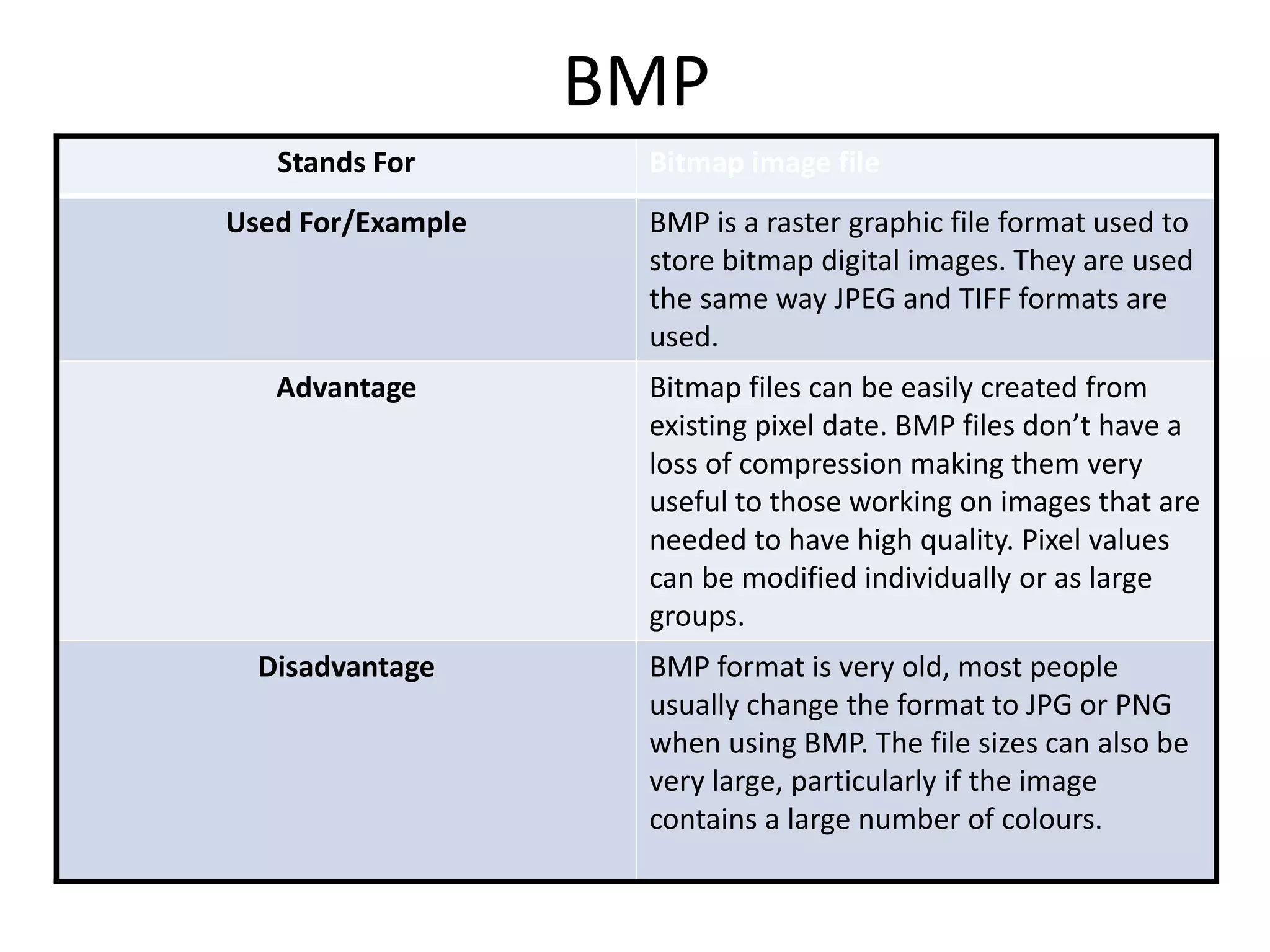 BMP
Stands For Bitmap image file
Used For/Example BMP is a raster graphic file format used to
store bitmap digital images. They are used
the same way JPEG and TIFF formats are
used.
Advantage Bitmap files can be easily created from
existing pixel date. BMP files don’t have a
loss of compression making them very
useful to those working on images that are
needed to have high quality. Pixel values
can be modified individually or as large
groups.
Disadvantage BMP format is very old, most people
usually change the format to JPG or PNG
when using BMP. The file sizes can also be
very large, particularly if the image
contains a large number of colours.
 