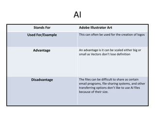 AI
Stands For Adobe Illustrator Art
Used For/Example This can often be used for the creation of logos
Advantage An advantage is it can be scaled either big or
small as Vectors don’t lose definition
Disadvantage The files can be difficult to share as certain
email programs, file-sharing systems, and other
transferring options don’t like to use AI files
because of their size.
 