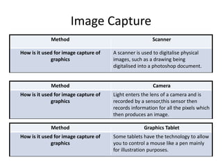 Image Capture
Method Scanner
How is it used for image capture of
graphics
A scanner is used to digitalise physical
images, such as a drawing being
digitalised into a photoshop document.
Method Camera
How is it used for image capture of
graphics
Light enters the lens of a camera and is
recorded by a sensor,this sensor then
records information for all the pixels which
then produces an image.
Method Graphics Tablet
How is it used for image capture of
graphics
Some tablets have the technology to allow
you to control a mouse like a pen mainly
for illustration purposes.
 