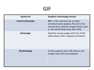 GIF
Stands For Graphics Interchange Format
Used For/Example GIF is a file extension for an often
animated raster graphics file and is the
second most common image format used
on the World Wide Web after JPEG.
Advantage Good for saving images with lots of flat,
solid colours and it supports animation.
Disadvantage It only supports up to 256 colours and
images may look very pixelated.
 