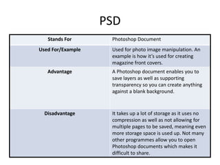PSD
Stands For Photoshop Document
Used For/Example Used for photo image manipulation. An
example is how it’s used for creating
magazine front covers.
Advantage A Photoshop document enables you to
save layers as well as supporting
transparency so you can create anything
against a blank background.
Disadvantage It takes up a lot of storage as it uses no
compression as well as not allowing for
multiple pages to be saved, meaning even
more storage space is used up. Not many
other programmes allow you to open
Photoshop documents which makes it
difficult to share.
 