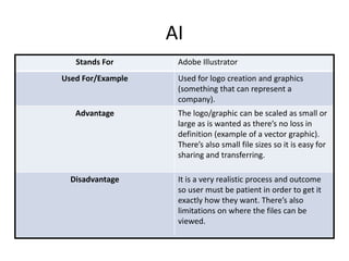 AI
Stands For Adobe Illustrator
Used For/Example Used for logo creation and graphics
(something that can represent a
company).
Advantage The logo/graphic can be scaled as small or
large as is wanted as there’s no loss in
definition (example of a vector graphic).
There’s also small file sizes so it is easy for
sharing and transferring.
Disadvantage It is a very realistic process and outcome
so user must be patient in order to get it
exactly how they want. There’s also
limitations on where the files can be
viewed.
 