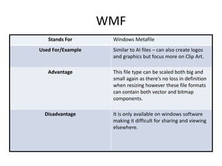 WMF
Stands For Windows Metafile
Used For/Example Similar to AI files – can also create logos
and graphics but focus more on Clip Art.
Advantage This file type can be scaled both big and
small again as there’s no loss in definition
when resizing however these file formats
can contain both vector and bitmap
components.
Disadvantage It is only available on windows software
making it difficult for sharing and viewing
elsewhere.
 