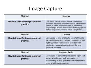 Image Capture
Method Scanner
How is it used for image capture of
graphics
This allows the user to scan physical images into a
computer document such as Photoshop. It enables the
person to create things in the form of sketches or
digital images that are more realistic and really specific
to how they want it and then edit in a programme.
Method Camera
How is it used for image capture of
graphics
Allows you to take photo of a specific thing to
be used in your work. Angles, composition and
lighting will all be taken into consideration
during this process in order to get the best
possible outcome.
Method Graphics Tablet
How is it used for image capture of
graphics
Allows you to control the mouse like a pen and
create visual things such as drawings or
handwriting. It also gives the user more control
over what they’re creating.
 