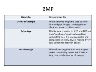 BMP
Stands For Bitmap Image File
Used For/Example This is a bitmap image file used to store
bitmap digital images. Can range from
black and white to 24 bit colour.
Advantage This file type is similar to JPEG and TIFF but
there’s no loss of quality when edited,
unlike JPEG files. It is also supported and
compatible on every device, making it very
easy to transfer between people.
Disadvantage This includes large file sizes which again
makes transferring slower as it’ll take a
long time or take up a lot of storage.
 
