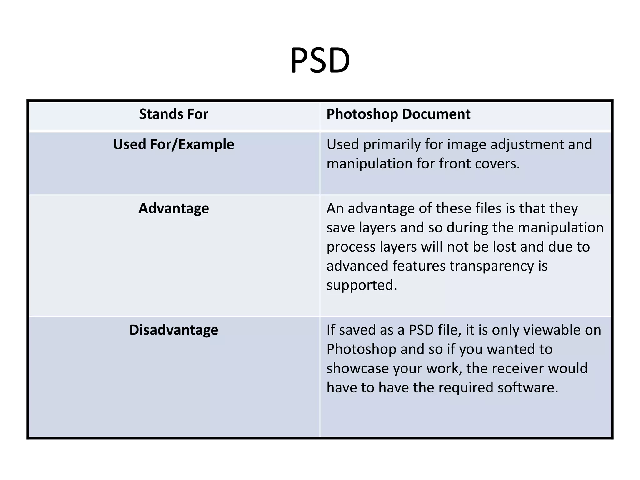 PSD
Stands For Photoshop Document
Used For/Example Used primarily for image adjustment and
manipulation for front covers.
Advantage An advantage of these files is that they
save layers and so during the manipulation
process layers will not be lost and due to
advanced features transparency is
supported.
Disadvantage If saved as a PSD file, it is only viewable on
Photoshop and so if you wanted to
showcase your work, the receiver would
have to have the required software.
 
