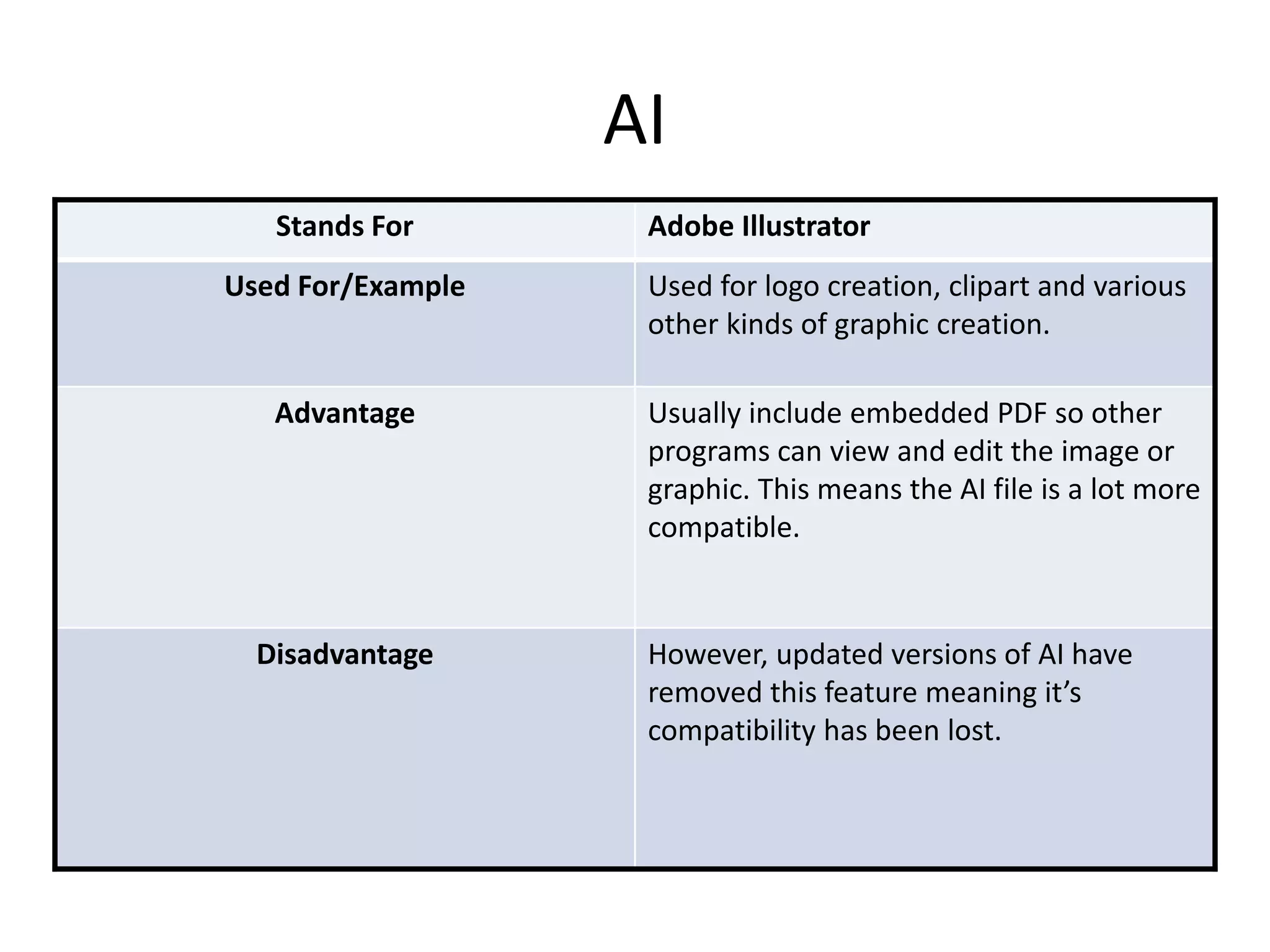 AI
Stands For Adobe Illustrator
Used For/Example Used for logo creation, clipart and various
other kinds of graphic creation.
Advantage Usually include embedded PDF so other
programs can view and edit the image or
graphic. This means the AI file is a lot more
compatible.
Disadvantage However, updated versions of AI have
removed this feature meaning it’s
compatibility has been lost.
 