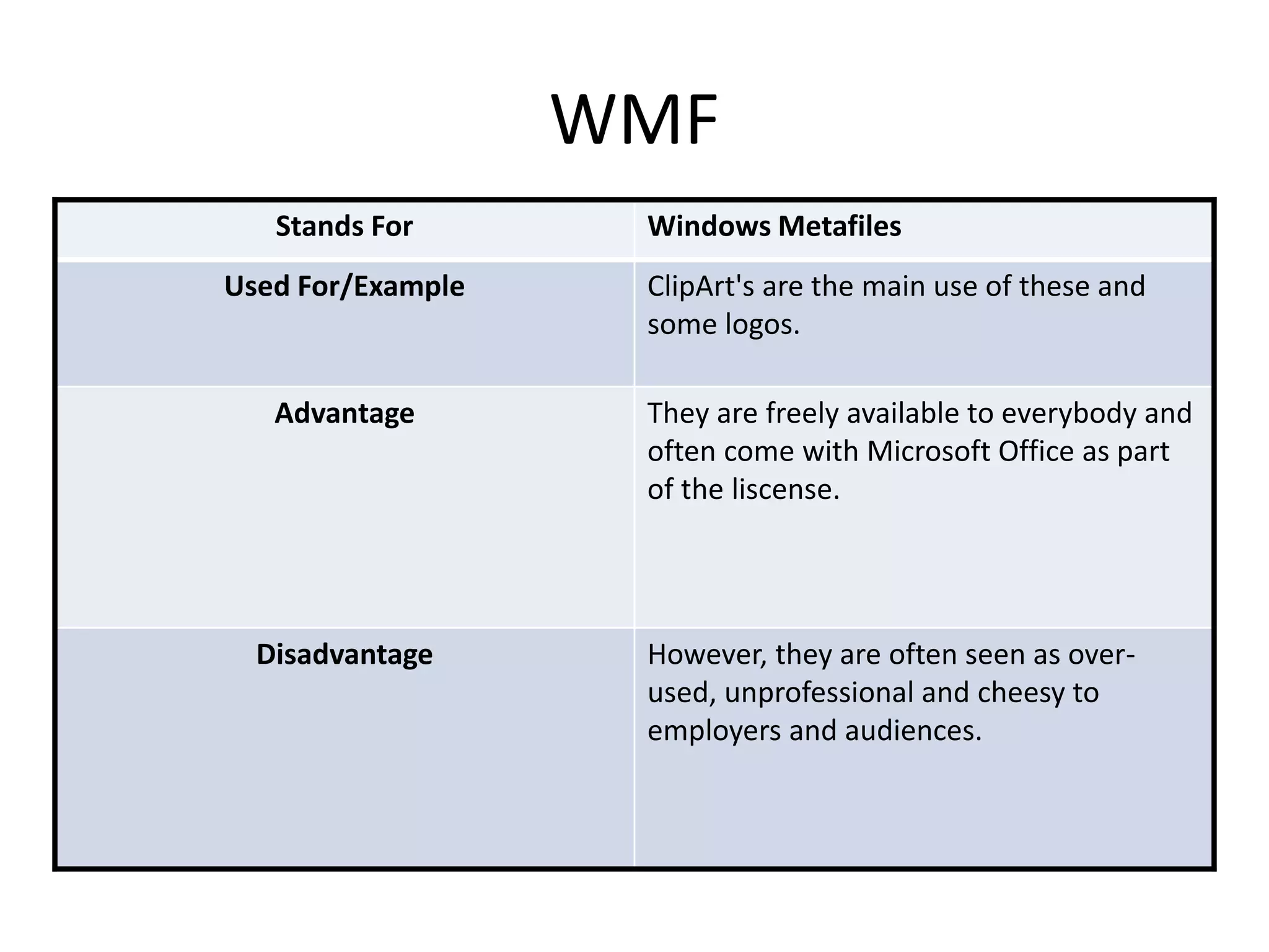 WMF
Stands For Windows Metafiles
Used For/Example ClipArt's are the main use of these and
some logos.
Advantage They are freely available to everybody and
often come with Microsoft Office as part
of the liscense.
Disadvantage However, they are often seen as over-
used, unprofessional and cheesy to
employers and audiences.
 