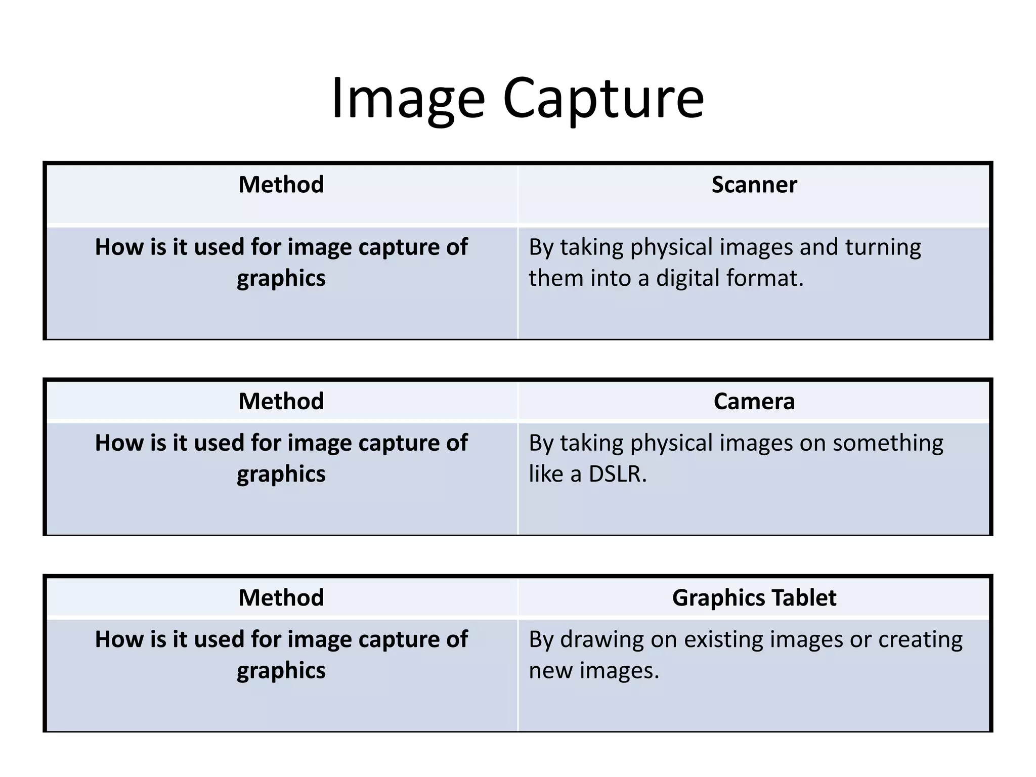 Image Capture
Method Scanner
How is it used for image capture of
graphics
By taking physical images and turning
them into a digital format.
Method Camera
How is it used for image capture of
graphics
By taking physical images on something
like a DSLR.
Method Graphics Tablet
How is it used for image capture of
graphics
By drawing on existing images or creating
new images.
 