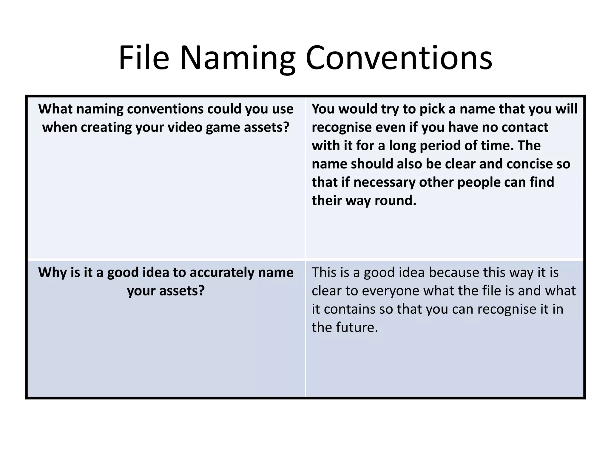 File Naming Conventions
What naming conventions could you use
when creating your video game assets?
You would try to pick a name that you will
recognise even if you have no contact
with it for a long period of time. The
name should also be clear and concise so
that if necessary other people can find
their way round.
Why is it a good idea to accurately name
your assets?
This is a good idea because this way it is
clear to everyone what the file is and what
it contains so that you can recognise it in
the future.
 