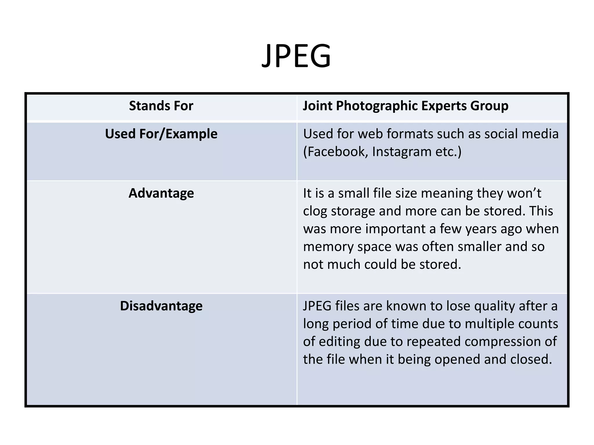 JPEG
Stands For Joint Photographic Experts Group
Used For/Example Used for web formats such as social media
(Facebook, Instagram etc.)
Advantage It is a small file size meaning they won’t
clog storage and more can be stored. This
was more important a few years ago when
memory space was often smaller and so
not much could be stored.
Disadvantage JPEG files are known to lose quality after a
long period of time due to multiple counts
of editing due to repeated compression of
the file when it being opened and closed.
 
