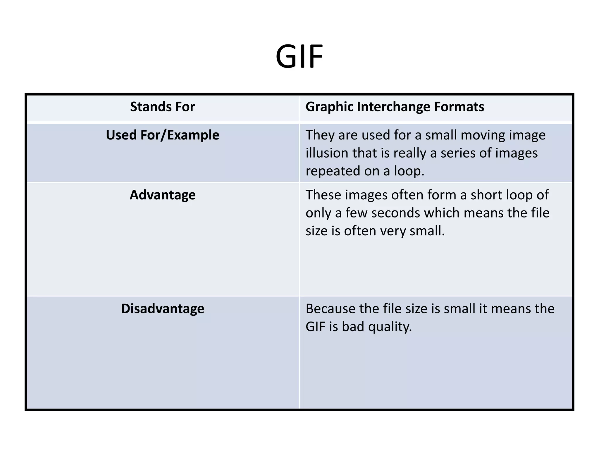 GIF
Stands For Graphic Interchange Formats
Used For/Example They are used for a small moving image
illusion that is really a series of images
repeated on a loop.
Advantage These images often form a short loop of
only a few seconds which means the file
size is often very small.
Disadvantage Because the file size is small it means the
GIF is bad quality.
 
